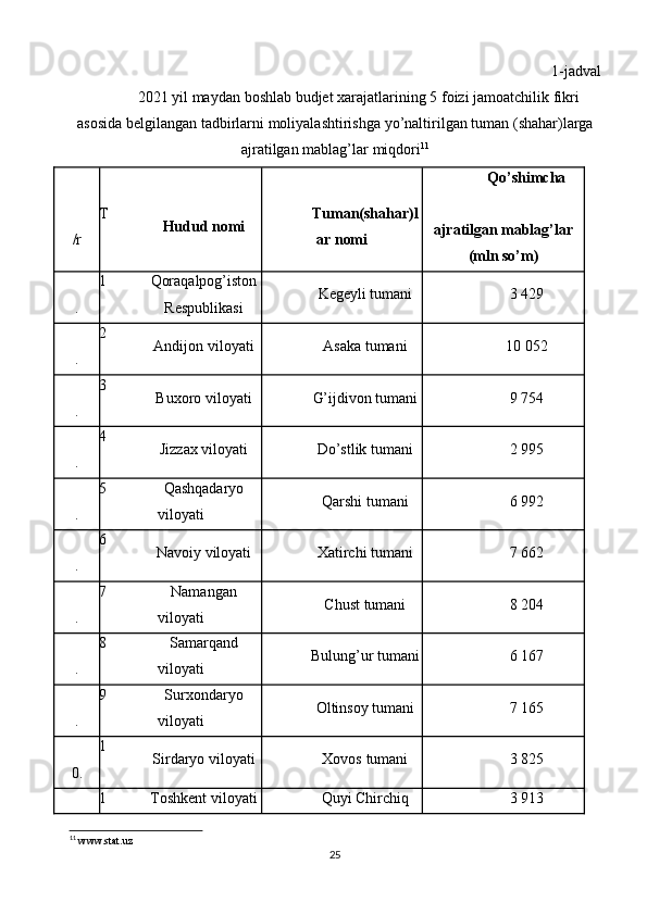 1-jadval
2021   yil   maydan   boshlab   budjet   xarajatlarining   5   foizi   jamoatchilik   fikri
asosida   belgilangan   tadbirlarni   moliyalashtirishga   yo’naltirilgan   tuman   (shahar)larga
ajratilgan   mablag’lar   miqdori 11
T
/r Hudud   nomi Tuman(shahar)l
ar   nomi Qo’shimcha
ajratilgan   mablag’lar
(mln   so’m)
1
. Qoraqalpog’iston
Respublikasi Kegeyli   tumani 3   429
2
. Andijon   viloyati Asaka   tumani 10   052
3
. Buxoro   viloyati G’ijdivon   tumani 9   754
4
. Jizzax   viloyati Do’stlik   tumani 2   995
5
. Qashqadaryo
viloyati Qarshi   tumani 6   992
6
. Navoiy   viloyati Xatirchi   tumani 7   662
7
. Namangan
viloyati Chust   tumani 8   204
8
. Samarqand
viloyati Bulung’ur   tumani 6   167
9
. Surxondaryo
viloyati Oltinsoy   tumani 7   165
1
0. Sirdaryo   viloyati Xovos   tumani 3   825
1 Toshkent   viloyati Quyi   Chirchiq 3   913
11
 www.stat.uz
25 