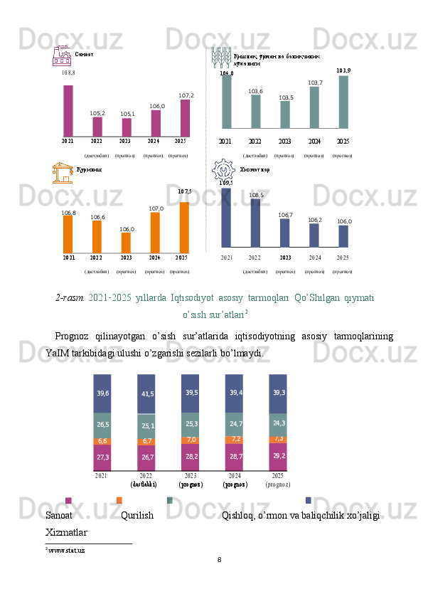 
 
Саноат  
 1 0 8 , 8
  Қишлоқ , ўрмон  ва балиқчилик  
хўжалиги  
104,0    
 
103,9  
 
2021   2022   2023   2024   2025  	
2021	 	2022	 	2023	 	2024	 	2025	 
(дастлабки)  	
 
Қурилиш   (прогноз)   (прогноз)      (прогноз)  
 
 
 
 
 
107,5   (дастлабки)  
 
Хизматлар  
 
109,5   (прогноз)   (прогноз)   (прог ноз)  
 
2021   2022   2023   2024   2025  	
2 0 2 1	 	2 0 2 2   2023  	2 0 2 4	 	2 0 2 5  
(дастлабки)   (прогноз)   (прогноз)      (прогноз)   (дастлабки)   (прогноз)   (прогноз)   (прогноз)  106,8   107,0  
106,6  
106,0   107,2  
106,0  
105,2  
105,1  
108,5  
106,7  
106,2  
106,0  103,7  
103,6  
103,5  
2-rasm.  2021 -
2025   yıllarda   Iqtısodıyot   asosıy   tarmoqları   Qо’Shılgan   qıymati
o’sısh   sur’atlari 2
Prognoz   qilinayotgan   o’sish   sur’atlarida   iqtisodiyotning   asosiy   tarmoqlarining
YaIM   tarkibidagi   ulushi o’zgarishi sezilarli   bo’lmaydi.	
 	2 0 2 1	 	2 0 2 2	 	
(dastlabki) 	
2 0 2 3	 	
(prognoz) 	
2 0 2 4	 	
(prognoz) 	
2 0 2 5	 	
(prognoz) 	
 	
29,2	 	26,7	 	27,3	 	28,7	 	28,2	 	
7,0	 	6,7	 	6,6	 	7,3	 	7,2	 	
24,3	 	24,7	 	25,3	 	25,1	 	26,5	 	
 
39,3	 	
 
39,	4 	
 
39,5	 	
 
41,5	 	
 
39,6	 
Sanoat  Qurilish Qishloq, o’rmon va baliqchilik xo’jaligi    	
Xizmatlar
2
 www.stat.uz
8 