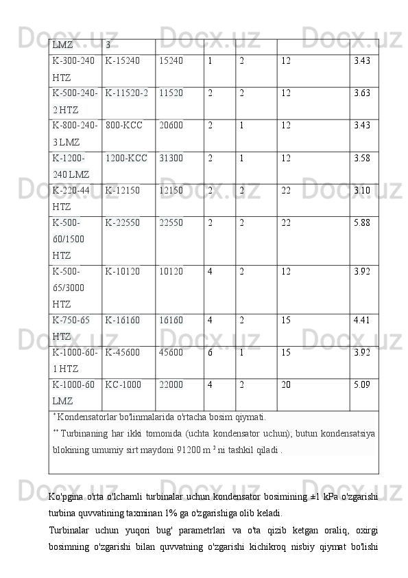 LMZ 3
K-300-240 
HTZ K-15240 15240 1 2 12 3.43
K-500-240-
2 HTZ K-11520-2 11520 2 2 12 3.63
K-800-240-
3 LMZ 800-KCC 20600 2 1 12 3.43
K-1200-
240 LMZ 1200-KCC 31300 2 1 12 3.58
K-220-44 
HTZ K-12150 12150 2 2 22 3.10
K-500-
60/1500 
HTZ K-22550 22550 2 2 22 5.88
K-500-
65/3000 
HTZ K-10120 10120 4 2 12 3.92
K-750-65 
HTZ K-16160 16160 4 2 15 4.41
K-1000-60-
1 HTZ K-45600 45600 6 1 15 3.92
K-1000-60 
LMZ KC-1000 22000 4 2 20 5.09
*
  Kondensatorlar bo'linmalarida o'rtacha bosim qiymati.
**
  Turbinaning   har   ikki   tomonida   (uchta   kondensator   uchun);   butun   kondensatsiya
blokining umumiy sirt maydoni 91200 m   2
  ni tashkil qiladi .
Ko'pgina   o'rta   o'lchamli   turbinalar   uchun  kondensator   bosimining   ±1  kPa   o'zgarishi
turbina quvvatining taxminan 1% ga o'zgarishiga olib keladi.  
Turbinalar   uchun   yuqori   bug'   parametrlari   va   o'ta   qizib   ketgan   oraliq,   oxirgi
bosimning   o'zgarishi   bilan   quvvatning   o'zgarishi   kichikroq   nisbiy   qiymat   bo'lishi 