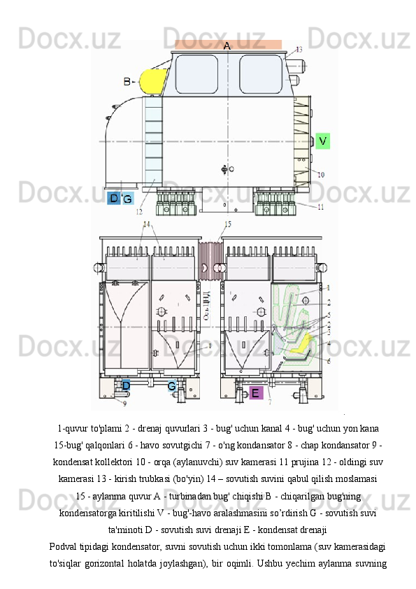 .
1-quvur to'plami 2 - drenaj quvurlari 3 - bug' uchun kanal 4 - bug' uchun yon kana
15-bug' qalqonlari 6 - havo sovutgichi 7 - o'ng kondansator 8 - chap kondansator 9 -
kondensat kollektori 10 - orqa (aylanuvchi) suv kamerasi 11 prujina 12 - oldingi suv
kamerasi 13 - kirish trubkasi (bo'yin) 14 – sovutish suvini qabul qilish moslamasi
15 - aylanma quvur A - turbinadan bug' chiqishi B - chiqarilgan bug'ning
kondensatorga kiritilishi V - bug'-havo aralashmasini so’rdirish G - sovutish suvi
ta'minoti D - sovutish suvi drenaji E - kondensat drenaji
Podval tipidagi kondensator, suvni sovutish uchun ikki tomonlama (suv kamerasidagi
to'siqlar   gorizontal   holatda   joylashgan),   bir   oqimli.   Ushbu   yechim   aylanma   suvning 