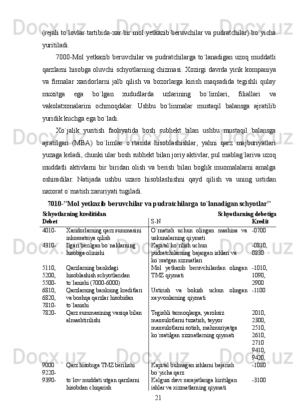 (rejali to`lovlar tartibida-xar bir mol yetkazib beruvchilar va pudratchilar) bo`yicha
yuritiladi. 
7000-Mol  yetkazib beruvchilar va pudratchilarga to`lanadigan uzoq muddatli
qarzlarni hisobga oluvchi schyotlarning chizmasi. Xozirgi davrda yirik kompaniya
va   firmalar   xaridorlarni   jalb   qilish   va   bozorlarga   kirish   maqsadida   tegishli   qulay
muxitga   ega   bo`lgan   xududlarda   uzlarining   bo`limlari,   filiallari   va
vakolatxonalarini   ochmoqdalar.   Ushbu   bo`linmalar   mustaqil   balansga   ajratilib
yuridik kuchga ega bo`ladi. 
Xo`jalik   yuritish   faoliyatida   bosh   subhekt   bilan   ushbu   mustaqil   balansga
ajratilgan   (MBA)   bo`limlar   o`rtasida   hisoblashishlar,   yahni   qarz   majburiyatlari
yuzaga keladi, chunki ular bosh subhekt bilan joriy aktivlar, pul mablag`lariva uzoq
muddatli   aktivlarni   bir   biridan   olish   va   berish   bilan   boglik   muomalalarni   amalga
oshiradilar.   Natijada   ushbu   uzaro   hisoblashishni   qayd   qilish   va   uning   ustidan
nazorat o`rnatish zaruriyati tugiladi. 
7010-"Mol yetkazib beruvchilar va pudratchilarga to`lanadigan schyotlar" 
Schyotlarning kreditidan  Schyotlarning debetiga 
Debet  
  S-N  Kredit  
4010-  Xaridorlarning qarz summasini 
inkossatsiya qilish  O`rnatish   uchun   olingan   mashina   va
uskunalarning qiymati  -0700 
4310-  Ilgari berilgan bo`naklarning 
hisobga olinishi  Kapital ko`rilish uchun 
pudratchilarning bajargan ishlari va 
ko`rsatgan xizmatlari  -0810, 
0830 
5110, 
5200, 
5500-  Qarzlarning bankdagi 
hisoblashish schyotlaridan 
to`lanishi (7000-6000)  Mol   yetkazib   beruvchilardan   olingan
TMZ qiymati  -1010, 
1090, 
2900 
6810, 
6820, 
7810-  Qarzlarning bankning kreditlari 
va boshqa qarzlar hisobidan 
to`lanishi  Ustirish   va   bokish   uchun   olingan
xayvonlarning qiymati  -1100 
7820-  Qarz summasining vasiqa bilan 
almashtirilishi  Tegishli tarmoqlarga, yaroksiz 
maxsulotlarni tuzatish, tayyor 
maxsulotlarni sotish, mahmuriyatga 
ko`rsatilgan xizmatlarning qiymati  2010, 
2300, 
2510, 
2610, 
2710 
9410, 
9420, 
9000 
9220-  Qarz hisobiga TMZ berilishi  Kapital bulmagan ishlarni bajarish 
bo`yicha qarz  -1080 
9390-  to`lov muddati utgan qarzlarni 
hisobdan chiqarish  Kelgusi davr xarajatlariga kiritilgan 
ishlar va xizmatlarning qiymati  -3100 
 
21   