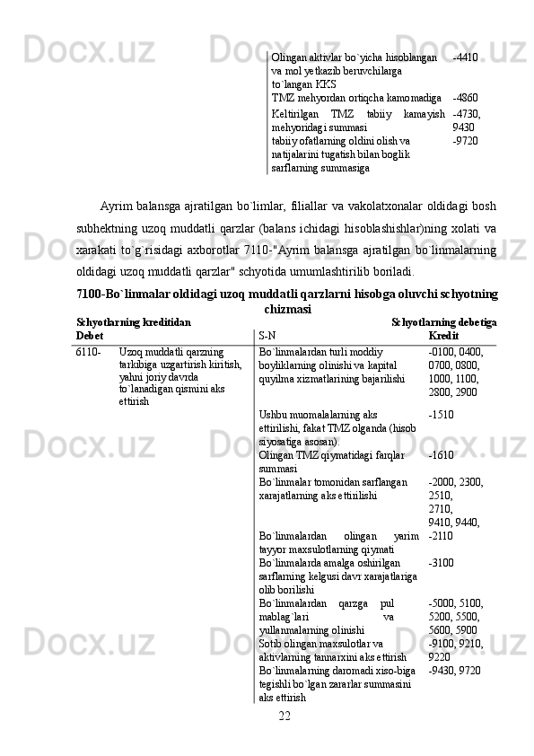     Olingan aktivlar bo`yicha hisoblangan 
va mol yetkazib beruvchilarga 
to`langan KKS  -4410 
    TMZ mehyordan ortiqcha kamomadiga  -4860 
    Keltirilgan   TMZ   tabiiy   kamayish
mehyoridagi summasi  -4730, 
9430 
    tabiiy ofatlarning oldini olish va 
natijalarini tugatish bilan boglik 
sarflarning summasiga  -9720 
 
Ayrim  balansga ajratilgan bo`limlar, filiallar va vakolatxonalar oldidagi  bosh
subhektning   uzoq  muddatli   qarzlar   (balans   ichidagi   hisoblashishlar)ning  xolati   va
xarakati   to`g`risidagi   axborotlar   7110-"Ayrim   balansga   ajratilgan   bo`linmalarning
oldidagi uzoq muddatli qarzlar" schyotida umumlashtirilib boriladi. 
7100-Bo`linmalar oldidagi uzoq muddatli qarzlarni hisobga oluvchi schyotning
chizmasi 
Schyotlarning kreditidan  Schyotlarning debetiga 
Debet  
  S-N  Kredit  
6110-  Uzoq muddatli qarzning 
tarkibiga uzgartirish kiritish, 
yahni joriy davrda 
to`lanadigan qismini aks 
ettirish  Bo`linmalardan turli moddiy 
boyliklarning olinishi va kapital 
quyilma xizmatlarining bajarilishi  -0100, 0400, 
0700, 0800, 
1000, 1100, 
2800, 2900 
    Ushbu muomalalarning aks 
ettirilishi, fakat TMZ olganda (hisob 
siyosatiga asosan).  -1510 
    Olingan TMZ qiymatidagi farqlar 
summasi  -1610 
    Bo`linmalar tomonidan sarflangan 
xarajatlarning aks ettirilishi  -2000, 2300, 
2510, 
2710, 
9410, 9440, 
    Bo`linmalardan   olingan   yarim
tayyor maxsulotlarning qiymati  -2110 
    Bo`linmalarda amalga oshirilgan 
sarflarning kelgusi davr xarajatlariga
olib borilishi  -3100 
    Bo`linmalardan   qarzga   pul
mablag`lari   va
yullanmalarning olinishi  -5000, 5100, 
5200, 5500, 
5600, 5900 
    Sotib olingan maxsulotlar va 
aktivlarning tannarxini aks ettirish  -9100, 9210, 
9220 
    Bo`linmalarning daromadi xiso-biga 
tegishli bo`lgan zararlar summasini 
aks ettirish  -9430, 9720 
 
22   