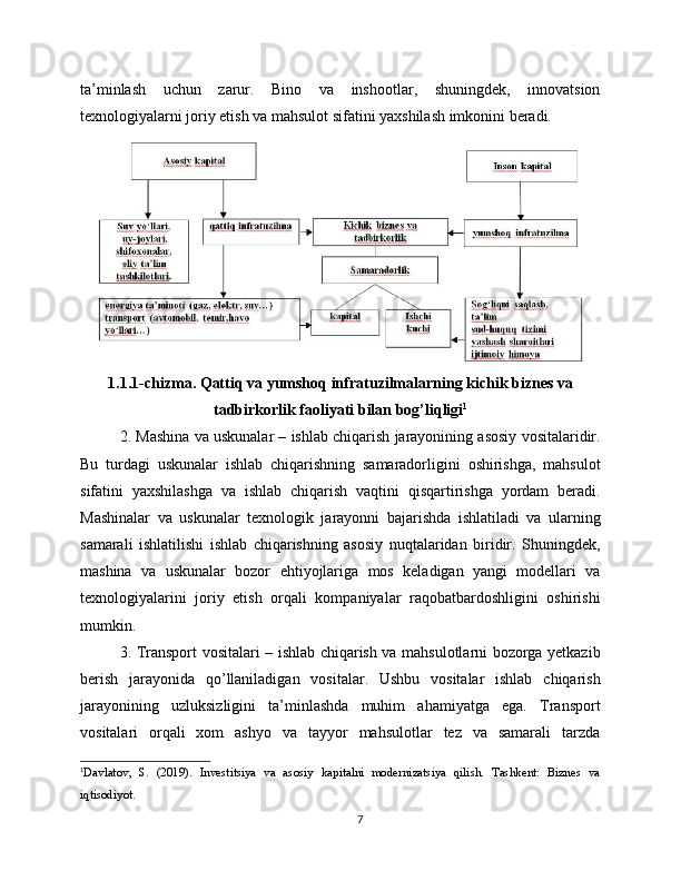 ta’minlash   uchun   zarur.   Bino   va   inshootlar,   shuningdek,   innovatsion
texnologiyalarni joriy etish va mahsulot sifatini yaxshilash imkonini beradi.
1.1.1- chizma .  Qattiq   va   yumshoq   infratuzilmalarning   kichik   biznes   va
tadbirkorlik   faoliyati   bilan   bog ’ liqligi 1
2. Mashina va uskunalar – ishlab chiqarish jarayonining asosiy vositalaridir.
Bu   turdagi   uskunalar   ishlab   chiqarishning   samaradorligini   oshirishga,   mahsulot
sifatini   yaxshilashga   va   ishlab   chiqarish   vaqtini   qisqartirishga   yordam   beradi.
Mashinalar   va   uskunalar   texnologik   jarayonni   bajarishda   ishlatiladi   va   ularning
samarali   ishlatilishi   ishlab   chiqarishning   asosiy   nuqtalaridan   biridir.   Shuningdek,
mashina   va   uskunalar   bozor   ehtiyojlariga   mos   keladigan   yangi   modellari   va
texnologiyalarini   joriy   etish   orqali   kompaniyalar   raqobatbardoshligini   oshirishi
mumkin.
3. Transport vositalari – ishlab chiqarish va mahsulotlarni bozorga yetkazib
berish   jarayonida   qo’llaniladigan   vositalar.   Ushbu   vositalar   ishlab   chiqarish
jarayonining   uzluksizligini   ta’minlashda   muhim   ahamiyatga   ega.   Transport
vositalari   orqali   xom   ashyo   va   tayyor   mahsulotlar   tez   va   samarali   tarzda
1
Davlatov,   S.   (2019).   Investitsiya   va   asosiy   kapitalni   modernizatsiya   qilish.   Tashkent:   Biznes   va
iqtisodiyot.
7 