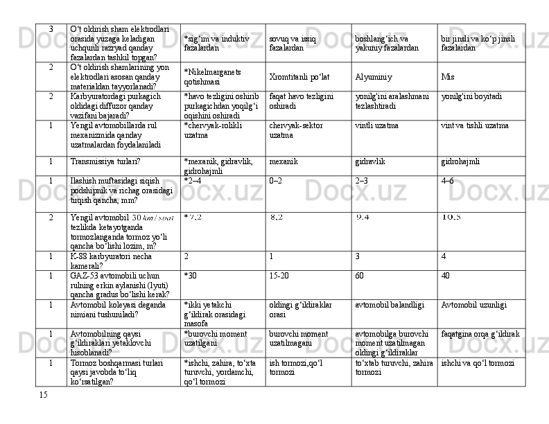 3 О‘t oldirish sham elektrodlari 
orasida yuzaga keladigan 
uchqunli razryad qanday 
fazalardan tashkil topgan? *sig‘im va induktiv 
fazalardan   sovuq va issiq 
faz alardan   boshlang‘ich va 
yakuniy fazalardan  bir jinsli va kо‘p jinsli 
fazalardan  
2 О‘t oldirish shamlarining yon 
elektrodlari asosan qanday 
materialdan tayyorlanadi? * Nikelmargane ts 
qotishmasi   Xromtitan li pо‘lat   Alyuminiy   Mis
2 Karbyuratordagi purkagich 
oldidagi diffuzor qanday 
vazifani bajaradi? *havo tezligini oshirib 
purkagichdan yoqilg‘i 
oqishini oshiradi faqat havo tezligini 
oshiradi yonilg'ini aralashmani 
tezlashtiradi yonilg'ini boyitadi
1 Yengil avtomobillarda rul 
mexanizmida qanday 
uzatmalardan foydalaniladi *chervyak-rolikli 
uzatma chervyak-sektor 
uzatma vintli uzatma vint va tishli uzatma
1 Transmissiya turlari? *mexanik, gidravlik, 
gidrohajmli mexanik gidravlik gidrohajmli
1 Ilashish muftasidagi siqish 
podshipnik va richag orasidagi 
tirqish qancha, mm? *2–4 0–2 2–3 4–6
2 Yengil avtomobil 
tezlikda ketayotganda 
tormozlanganda tormoz yо‘li 
qancha bо‘lishi lozim, m? *
1 K-88 karbyuratori necha 
kamerali? 2 1 3 4
1 GAZ-53 avtomobili uchun 
rulning erkin aylanishi (lyuti) 
qancha gradus bо‘lishi kerak? *30 15-20 60 40
1 Avtomobil koleyasi deganda 
nimiani tushuniladi? *ikki yetakchi 
g‘ildirak orasidagi 
masofa oldingi g‘ildiraklar 
orasi avtomobil balandligi Avtomobil uzunligi
1 Avtomobilning qaysi 
g‘ildiraklari yetaklovchi 
hisoblanadi? *burovchi moment 
uzatilgani burovchi moment 
uzatilmagani avtomobilga burovchi 
moment uzatilmagan 
oldingi g‘ildiraklar faqatgina orqa g‘ildirak
1 Tormoz boshqarmasi turlari 
qaysi javobda tо‘liq 
kо‘rsatilgan? *ishchi, zahira, tо‘xta 
turuvchi, yordamchi, 
qо‘l tormozi ish tormozi,qо‘l 
tormozi tо‘xtab turuvchi, zahira
tormozi ishchi va qо‘l tormozi
15 