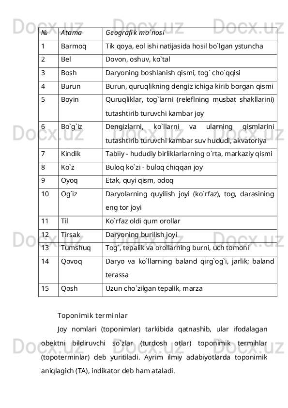 № A t ama Ge ografi k  ma`nosi
1 Barmoq  Tik qoya, eol ishi natijasida hosil bo`lgan ystuncha
2 Bel  Dovon, oshuv, ko`tal
3 Bosh  Daryoning boshlanish qismi, tog` cho`qqisi 
4 Burun  Burun, quruqlikning dengiz ichiga kirib borgan qismi 
5 Boyin Quruqliklar,   tog`larni   (releflning   musbat   shakllarini)
tutashtirib turuvchi kambar joy
6 Bo`g`iz Dengizlarni,   ko`llarni   va   ularning   qismlarini
tutashtirib turuvchi kambar suv hududi, akvatoriya 
7 Kindik  Tabiiy - hududiy birliklarlarning o`rta, markaziy qismi
8 Ko`z Buloq ko`zi - buloq chiqqan joy
9 Oyoq  Etak, quyi qism, odoq
10 Og`iz Daryolarning   quyilish   joyi   (ko`rfaz),   tog,   darasining
eng tor joyi
11 Til  Ko`rfaz oldi qum orollar
12 Tirsаk Daryoning burilish joyi
13 Tumshuq Tog`, tepalik va orollarning burni, uch tomoni
14 Qovoq  Daryo   va   ko`llarning   baland   qirg`og`i,   jarlik;   baland
terassa
15 Qosh Uzun cho`zilgan tepalik, marza
Toponimik  t erminlar
Joy   nomlari   (toponimlar)   tarkibida   qatnashib,   ular   ifodalagan
obektni   bildiruvchi   so`zlar   (turdosh   otlar)   toponimik   termihlar
(topoterminlar)   deb   yuritiladi.   Ayrim   ilmiy   adabiyotlarda   toponimik
aniqlagich (TA), indikator deb ham ataladi.  