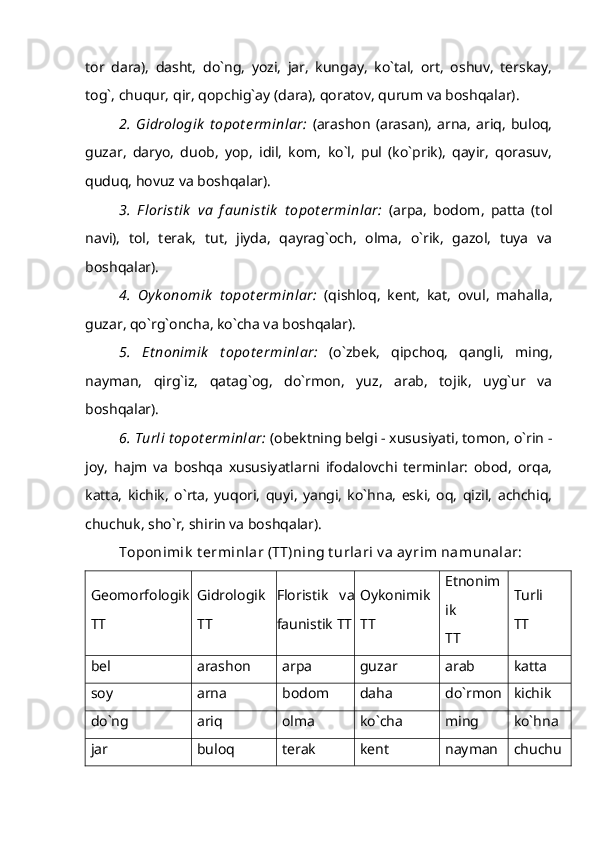 tor   dara),   dasht,   do`ng,   yozi,   jar,   kungay,   ko`tal,   ort,   oshuv,   terskay,
tog`, chuqur, qir, qopchig`ay (dara), qoratov, qurum va boshqalar).
2.  Gidrologik   t opot e rminlar:   (arashon   (arasan),   arna,  ariq,  buloq,
guzar,   daryo,   duob,   yop,   idil,   kom,   ko`l,   pul   (ko`prik),   qayir,   qorasuv,
quduq, hovuz va boshqalar).
3.   F lorist ik   va   f aunist ik   t opot e rminlar:   (arpa,   bodom,   patta   (tol
navi),   tol,   terak,   tut,   jiyda,   qayrag`och,   olma,   o`rik,   gazol,   tuya   va
boshqalar).
4.   Oyk onomik   t opot e rminlar:   (qishloq,   kent,   kat,   ovul,   mahalla,
guzar, qo`rg`oncha, ko`cha va boshqalar).
5.   Et nonimik   t opot e rminlar:   (o`zbek,   qipchoq,   qangli,   ming,
nayman,   qirg`iz,   qatag`og,   do`rmon,   yuz,   arab,   tojik,   uyg`ur   va
boshqalar).
6. Turli t opot e rminlar:  (obektning belgi - xususiyati, tomon, o`rin -
joy,   hajm   va   boshqa   xususiyatlarni   ifodalovchi   terminlar:   obod,   orqa,
katta,   kichik,   o`rta,   yuqori,   quyi,   yangi,   ko`hna,   eski,   oq,   qizil,   achchiq,
chuchuk, sho`r, shirin va boshqalar).
Toponimik  t erminlar (TT)ning t urlari v a ay rim namunalar:
Geomorfologik
T T Gidrologik  
T T Floristik   va
faunistik  T T Oykonimik  
TT Etnonim
ik  
T T Turli  
T T
bel arashon arpa guzar arab katta
soy arna bodom daha do`rmon kichik
do`ng ariq olma ko`cha ming ko`hna
jar buloq terak kent nayman chuchu 