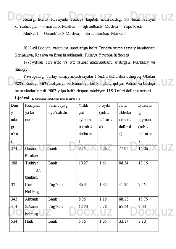 Xozirgi   kunda   Rossiyada   Turkiya   kapitali   ishtirokidagi   5ta   bank   faoliyat
ko’rsatmoqda: ―Finasbank-Moskva , ―Iqtisodbank- Moskva ―Yapo’kredi-‖
Moskva , ―Garantibank-Moskva, ―Ziroat Bankasi-Moskva . 	
‖ ‖
 
2012-yil ikkinchi yarim malumotlariga ko’ra Turkiya savdo assosiy hamkorlari
Germaniya, Rossiya va Eron hisoblanadi. Turkiya Yevropa Itiffoqiga 
1995-yildan   beri   a’zo   va   o’z   sanoat   maxsulotlarni   o’stirgan.   Markaziy   va
Sharqiy 
Yevropadagi Turkiy xorijiy invistitsiyalar 1.5mlrd dollordan oshiqroq. Uladan
32% . Rossiya   46%   Balgariya va Ruminiya tashkil qiladi qolgan Polsha va boshqa
mamlakatlar kiradi. 2007-yilga kelib eksport salohiyati  115.3  mlrd dollorni tashkil 
1-jadval: 
Turkiya kompaniyalarning jahonda tutgan o’rni  
Dun
y
oda
gi 
o’rn
i  Kompani
ya lar 
nomi  Tarmoqdag
i yo’nalishi  Yillik 
pul 
aylanma
si (mlrd 
dollorda
)  Foyda 
(mlrd 
dollord
a)  Jami 
aktivlar
i (mlrd 
dollord
a)  Bozorda
gi 
qiymati 
(mlrd 
dollorda
) 
274  Garanri 
Bankasi  Bank  9.75  2.06  77.02  16.06 
288  Turkiye 
ish 
bankasi  Bank  10.97  1.61  86.34  12.15 
321  Koc
Holding  Tog’kon  36.34  1.32  41.80  7.45 
343  Akbank  Bank  8.06  1.16  60.23  15.75 
414  Sabanci 
holding  Tog’kon  12.93  0.78  65.24  7.33 
534  Halk  Bank  5.76  1.05  33.17  8.10  