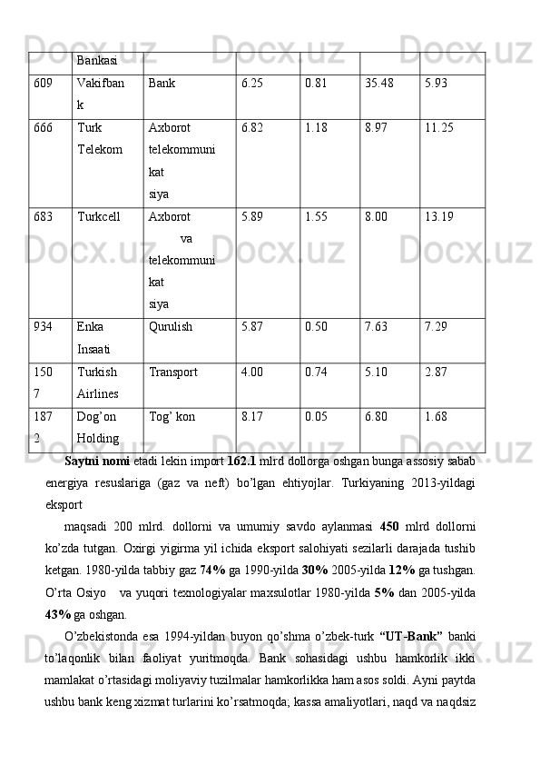 Bankasi 
609  Vakifban
k  Bank  6.25  0.81  35.48  5.93 
666  Turk 
Telekom  Axborot 
telekommuni
kat 
siya  6.82  1.18  8.97  11.25 
683  Turkcell  Axborot 
va 
telekommuni
kat 
siya  5.89  1.55  8.00  13.19 
934  Enka 
Insaati  Qurulish  5.87  0.50  7.63  7.29 
150
7  Turkish 
Airlines  Transport  4.00  0.74  5.10  2.87 
 
187
2  Dog’on 
Holding  Tog’ kon  8.17  0.05  6.80  1.68 
Saytni nomi  etadi lekin import  162.1  mlrd dollorga oshgan bunga assosiy sabab
energiya   resuslariga   (gaz   va   neft)   bo’lgan   ehtiyojlar.   Turkiyaning   2013-yildagi
eksport 
maqsadi   200   mlrd.   dollorni   va   umumiy   savdo   aylanmasi   450   mlrd   dollorni
ko’zda tutgan. Oxirgi yigirma yil ichida eksport salohiyati  sezilarli  darajada tushib
ketgan. 1980-yilda tabbiy gaz  74%  ga 1990-yilda  30%  2005-yilda  12%  ga tushgan.
O’rta Osiyo     va yuqori  texnologiyalar  maxsulotlar  1980-yilda   5%   dan 2005-yilda
43%  ga oshgan. 
O’zbekistonda   esa   1994-yildan   buyon   qo’shma   o’zbek-turk   “UT-Bank”   banki
to’laqonlik   bilan   faoliyat   yuritmoqda.   Bank   sohasidagi   ushbu   hamkorlik   ikki
mamlakat o’rtasidagi moliyaviy tuzilmalar hamkorlikka ham asos soldi. Ayni paytda
ushbu bank keng xizmat turlarini ko’rsatmoqda; kassa amaliyotlari, naqd va naqdsiz 