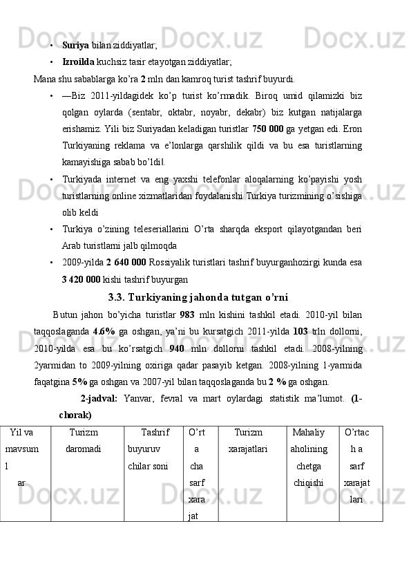 • Suriya  bilan ziddiyatlar; 
• Izroilda  kuchsiz tasir etayotgan ziddiyatlar; 
Mana shu sabablarga ko’ra  2  mln dan kamroq turist tashrif buyurdi. 
• ―Biz   2011-yildagidek   ko’p   turist   ko’rmadik.   Biroq   umid   qilamizki   biz
qolgan   oylarda   (sentabr,   oktabr,   noyabr,   dekabr)   biz   kutgan   natijalarga
erishamiz. Yili biz Suriyadan keladigan turistlar  750 000  ga yetgan edi. Eron
Turkiyaning   reklama   va   e’lonlarga   qarshilik   qildi   va   bu   esa   turistlarning
kamayishiga sabab bo’ldi .‖  
• Turkiyada   internet   va   eng   yaxshi   telefonlar   aloqalarning   ko’payishi   yosh
turistlarning online xizmatlaridan foydalanishi Turkiya turizmining o’sishiga
olib keldi 
• Turkiya   o’zining   teleseriallarini   O’rta   sharqda   eksport   qilayotgandan   beri
Arab turistlarni jalb qilmoqda 
• 2009-yilda   2 640 000  Rossiyalik turistlari tashrif buyurganhozirgi kunda esa
3 420 000  kishi tashrif buyurgan 
3.3. Turkiyaning jahonda tutgan o’rni
  Butun   jahon   bo’yicha   turistlar   983   mln   kishini   tashkil   etadi.   2010-yil   bilan
taqqoslaganda   4.6%   ga   oshgan,   ya’ni   bu   kursatgich   2011-yilda   103   trln   dollorni,
2010-yilda   esa   bu   ko’rsatgich   940   mln   dollorni   tashkil   etadi.   2008-yilning
2yarmidan   to   2009-yilning   oxiriga   qadar   pasayib   ketgan.   2008-yilning   1-yarmida
faqatgina  5%  ga oshgan va 2007-yil bilan taqqoslaganda bu  2 %  ga oshgan. 
  2-jadval:   Yanvar,   fevral   va   mart   oylardagi   statistik   ma’lumot.   (1-
chorak) 
Yil va 
mavsum
l
ar  Turizm
daromadi  Tashrif 
buyuruv 
chilar soni 
  O’rt
a
cha 
sarf 
xara 
jat  Turizm 
xarajatlari  Mahaliy
aholining
chetga
chiqishi  O’rtac
h a
sarf 
xarajat
lari  