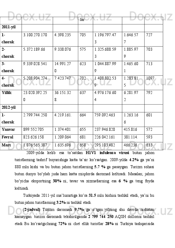 lar 
2011-yil            
1-
chorak  3.100.270.170 4.398.235  705  1.196.797.47
3  1.646.57
7  727 
2-
chorak  5.372.189.66  9.338.076  575  1.325.688.59
3  1.885.97
9  703 
3-
chorak  9.339.028.541 14.991.27
0  623  1.044.887.99
9  1.465.60
1  713 
4-
chorak  5.208.904.274 7.423.747. 702  1.408.802.53
9  1.283.81
5  1097 
Yillik  23.020.392.25
0  36.151.32
8.  637  4.976.176.60
4  6.281.97
2  792 
2012-yil            
1-
chorak  2.799.744.250 4.219.161. 664  759.092.463  1.263.16
6  601 
Yanvar  899.552.705  1.374.401  655  237.946.820  415.816  572 
Fevral  823.626.158  1.209.064  681  226.042.161  381.114.  593 
Mart  1.076.565.387 1.635.696  658  295.103.482  466.236  633 
  2009- yilda   kelib   esa   to ’ satdan   H 1 V 1   infulenza   virusi   butun   jahon
turistlarning   tashrif   buyurishiga   katta   ta ’ sir   ko ’ rsatgan .   2009-yilda   4.2%   ga   ya’ni
880   mln   kishi   va   bu   butun   jahon   turistlarning   5.7   %   ga   pasaygan.   Turizm   sohasi
butun   dunyo   bo’ylab   juda   ham   katta   miqdorda   daromad   keltiradi.   Masalan;   jahon
bo’yicha   eksportning   30%   ni,   tavar   va   xizmatlarning   esa   6   %   ga   teng   foyda
keltiradi. 
Turkiyada 2011-yil ma’lumotiga ko’ra   31.5   mln kishini tashkil etadi, ya’ni bu
butun jahon turistlarning  3.2%  ni tashkil etadi. 
( 2-jadval)   Turizm   daromadi   9.7%   ga   o’tgan   yilning   shu   davrda   nisbatan
kamaygan.   turizm   daromadi   tekshirilganda   2   799   744   250   AQSH   dollorini   tashkil
etadi   Bu   ko’rsatgichning   72%   ni   chet   ellik   turistlar   28%   ni   Turkiya   tashqarisida 