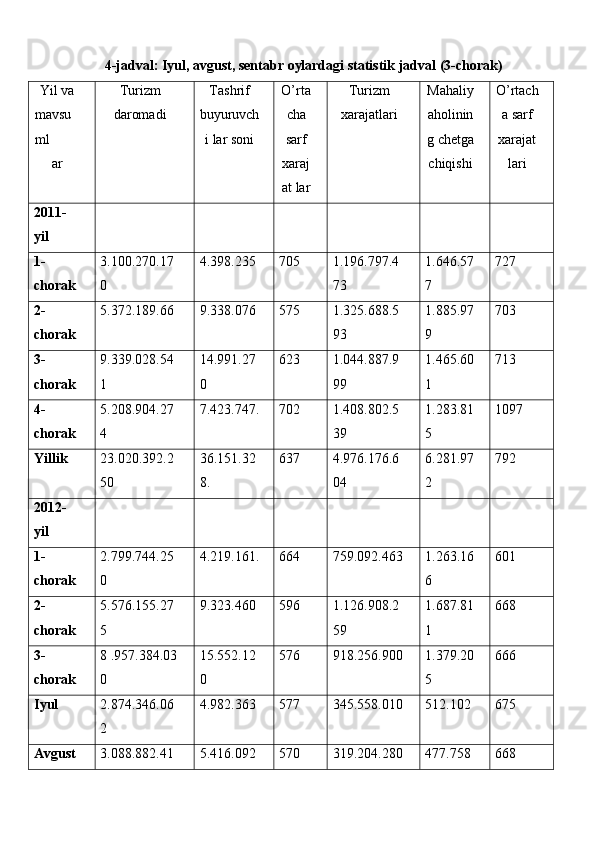   4-jadval: Iyul, avgust, sentabr oylardagi statistik jadval   (3-chorak) 
Yil va 
mavsu
ml
ar  Turizm
daromadi  Tashrif
buyuruvch
i lar soni  O’rta
cha
sarf 
xaraj
at lar  Turizm 
xarajatlari  Mahaliy
aholinin
g chetga
chiqishi  O’rtach
a sarf 
xarajat
lari 
2011-
yil             
1-
chorak  3.100.270.17
0  4.398.235  705  1.196.797.4
73  1.646.57
7  727 
2-
chorak  5.372.189.66  9.338.076  575  1.325.688.5
93  1.885.97
9  703 
3-
chorak  9.339.028.54
1  14.991.27
0  623  1.044.887.9
99  1.465.60
1  713 
4-
chorak  5.208.904.27
4  7.423.747. 702  1.408.802.5
39  1.283.81
5  1097 
Yillik  23.020.392.2
50  36.151.32
8.  637  4.976.176.6
04  6.281.97
2  792 
2012-
yil             
1-
chorak  2.799.744.25
0  4.219.161. 664  759.092.463 1.263.16
6  601 
2-
chorak  5.576.155.27
5  9.323.460  596  1.126.908.2
59  1.687.81
1  668 
3-
chorak  8 .957.384.03
0  15.552.12
0  576  918.256.900 1.379.20
5  666 
Iyul  2.874.346.06
2  4.982.363  577  345.558.010 512.102  675 
Avgust  3.088.882.41 5.416.092  570  319.204.280 477.758  668  