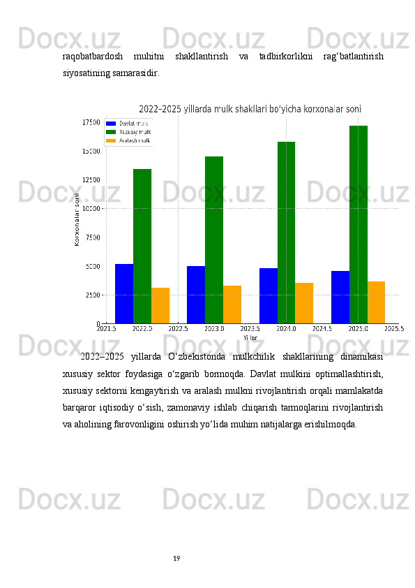 19raqobatbardosh   muhitni   shakllantirish   va   tadbirkorlikni   rag‘batlantirish
siyosatining samarasidir.
  2022–2025   yillarda   O‘zbekistonda   mulkchilik   shakllarining   dinamikasi
xususiy   sektor   foydasiga   o‘zgarib   bormoqda.   Davlat   mulkini   optimallashtirish,
xususiy sektorni kengaytirish va aralash mulkni rivojlantirish orqali mamlakatda
barqaror   iqtisodiy   o‘sish,   zamonaviy   ishlab   chiqarish   tarmoqlarini   rivojlantirish
va aholining farovonligini oshirish yo‘lida muhim natijalarga erishilmoqda. 