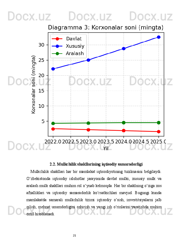212.2. Mulkchilik shakllarining iqtisodiy samaradorligi
Mulkchilik   shakllari   har   bir   mamlakat   iqtisodiyotining   tuzilmasini   belgilaydi.
O‘zbekistonda   iqtisodiy   islohotlar   jarayonida   davlat   mulki,   xususiy   mulk   va
aralash mulk shakllari muhim rol o‘ynab kelmoqda. Har bir shaklning o‘ziga xos
afzalliklari   va   iqtisodiy   samaradorlik   ko‘rsatkichlari   mavjud.   Bugungi   kunda
mamlakatda   samarali   mulkchilik   tizimi   iqtisodiy   o‘sish,   investitsiyalarni   jalb
qilish,  mehnat  unumdorligini  oshirish   va  yangi  ish  o‘rinlarini  yaratishda  muhim
omil hisoblanadi. 