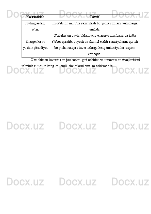 Ko‘rsatkich Tavsif
reytinglardagi
o‘rni investitsion muhitni yaxshilash bo‘yicha sezilarli yutuqlarga
erishdi.
Energetika va
yashil iqtisodiyot O‘zbekiston qayta tiklanuvchi energiya manbalariga katta
e’tibor qaratib, quyosh va shamol elektr stansiyalarini qurish
bo‘yicha xalqaro investorlarga keng imkoniyatlar taqdim
etmoqda.
O‘zbekiston investitsion jozibadorligini oshirish va innovatsion rivojlanishni
ta’minlash uchun keng ko‘lamli islohotlarni amalga oshirmoqda.  