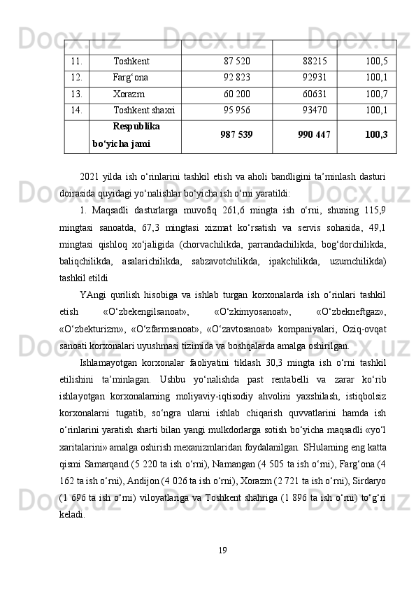 11. Toshkent 87  520 8 8215 100,5
12. Farg‘ona 92 823 92931 100,1
13. Xorazm 60 200 60631 100,7
14. Toshkent shaxri 9 5   956 93470 100,1
Respublika 
bo‘yicha jami 987 539 990 447 100,3
2021   yilda   ish   o‘rinlarini   tashkil   etish   va   aholi   bandligini   ta’minlash   dasturi
doirasida quyidagi yo‘nalishlar bo‘yicha ish o‘rni yaratildi:
1.   Maqsadli   dasturlarga   muvofiq   261,6   mingta   ish   o‘rni,   shuning   115,9
mingtasi   sanoatda,   67,3   mingtasi   xizmat   ko‘rsatish   va   servis   sohasida,   49,1
mingtasi   qishloq   xo‘jaligida   (chorvachilikda,   parrandachilikda,   bog‘dorchilikda,
baliqchilikda,   asalarichilikda,   sabzavotchilikda,   ipakchilikda,   uzumchilikda)
tashkil etildi 
YAngi   qurilish   hisobiga   va   ishlab   turgan   korxonalarda   ish   o‘rinlari   tashkil
etish   «O‘zbekengilsanoat»,   «O‘zkimyosanoat»,   «O‘zbekneftgaz»,
«O‘zbekturizm»,   «O‘zfarmsanoat»,   «O‘zavtosanoat»   kompaniyalari,   Oziq-ovqat
sanoati korxonalari uyushmasi tizimida va boshqalarda amalga oshirilgan.
Ishlamayotgan   korxonalar   faoliyatini   tiklash   30,3   mingta   ish   o‘rni   tashkil
etilishini   ta’minlagan.   Ushbu   yo‘nalishda   past   rentabelli   va   zarar   ko‘rib
ishlayotgan   korxonalarning   moliyaviy-iqtisodiy   ahvolini   yaxshilash,   istiqbolsiz
korxonalarni   tugatib,   so‘ngra   ularni   ishlab   chiqarish   quvvatlarini   hamda   ish
o‘rinlarini yaratish sharti bilan yangi mulkdorlarga sotish bo‘yicha maqsadli «yo‘l
xaritalarini» amalga oshirish mexanizmlaridan foydalanilgan.   SHularning eng katta
qismi Samarqand (5 220 ta ish o‘rni), Namangan (4 505 ta ish o‘rni), Farg‘ona (4
162 ta ish o‘rni), Andijon (4 026 ta ish o‘rni), Xorazm (2 721 ta ish o‘rni), Sirdaryo
(1 696 ta ish o‘rni) viloyatlariga va Toshkent  shahriga (1 896 ta ish o‘rni) to‘g‘ri
keladi.
19 