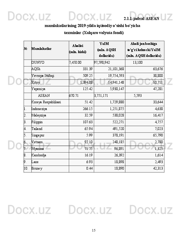 15 2.1.1-jadval   ASEAN
mamlakatlarining   2019-yilda   iqtisodiy   o’sishi   bo’yicha
taxminlar   (Xalqaro   valyuta   fondi)
№ Mamlakatlar Aholisi  
(mln.   kishi) YaIM
(mln. AQSH
dollarida) Aholi jon boshiga
to’g’ri keluvchi YaIM
(mln.   AQSH   dollarida)
DUNYO 7,450.00 97,598,942 13,100
AQSh 331.39 21,101,368 63,676
Yevropa   Ittifoqi 509.25 19,754,593 38,800
Xitoy 1,394.88 14,941,148 10,711
Yaponiya 125.42 5,930,147 47,281
ASEAN 670.71 3,751,171 5,593
Koreya   Respublikasi 51.42 1,729,880 33,644
1. Indoneziya 266.15 1,251,875 4,638
2. Malayziya 32.59 538,028 16,417
3. Filippin 107.63 522,271 4,757
4. Tailand 65.94 491,520 7,023
5. Singapur 5.99 378,191 65,790
6. Vetnam 97.10 240,185 2,780
7. Myanma 71.75 96,891 1,325
8. Kambodja 16.19 26,392 1,614
9. Laos 6.93 18,898 2,493
10. Bruney 0.44 18,890 42,313 