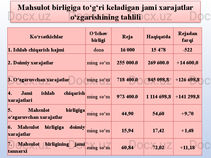 Mahsulot birligiga to‘g‘ri keladigan jami xarajatlar 
o‘zgarishining tahlili
Ko‘rsatkichlar O‘lchov 
birligi Reja H aqiqatda Rejadan 
farqi
1. Ishlab chiqarish hajmi dona 16 000 15 478 -522
2. Doimiy xarajatlar ming so‘m 255 000.0 269 600.0 +14 600,0
3. O‘zgaruvchan xarajatlar ming so‘m 718 400.0 845 098,8 +126 698,8
4.  Jami  ishlab  chiqarish 
xarajatlari ming so‘m 973 400.0 1 114 698,8 +141 298,8
5.  Mahsulot  birligiga 
o‘zgaruvchan xarajatlar ming so‘m 44,90 54,60 +9,70
6.  Mahsulot  birligiga  doimiy 
xarajatlar ming so‘m 15,94 17,42 +1,48
7.  Mahsulot  birligining  jami 
tannarxi ming so‘m 60,84 72,02 +11,18 