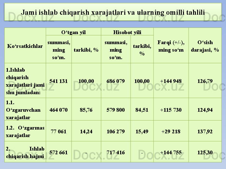 Jami ishlab chiqarish xarajatlari va ularning omilli tahlili
Ko‘rsatkichlar O‘tgan yil Hisobot yili
Farqi  (+/-),  
ming so‘m O‘sish 
darajasi , %summa si , 
ming 
so‘m . tarkibi , % s umma si , 
ming 
so‘m . tarkibi , 
%
1. Ishlab 
chiqarish 
xarajatlari jami 
shu jumladan : 541 131 100,00 686 079 100,00 +144 948 126,79
1.1. 
O‘zgaruvchan 
xarajatlar 464 070 85,76 579 800 84,51 +115 730 124,94
1.2.  O‘zgarmas 
xarajatlar 77 061 14,24 106 279 15,49 +29 218 137,92
2.   Ishlab 
chiqarish hajmi 572 661 - 717 416 - +144 755 125,30  