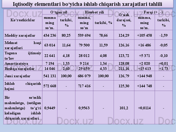 Iqtisodiy elementlari bo‘yicha ishlab chiqarish xarajatlari tahlili
Ko‘rsatkichlar O‘tgan yil Hisobot yili
O‘sish 
darajasi , 
% Farqi  (+ , -)
summa
ming 
so‘m . tarkibi , 
 % summa, 
ming 
so‘m tarkibi , % summa, 
ming 
so‘m . tarkibi , 
%
Moddiy xarajatlar 434 236 80,25 539 694 78,66 124,29 +105 458 -1,59
Mehnat  haqi 
xarajatlari 63 014 11,64 79 500 11,59 126,16 +16 486 -0,05
Yagona  ijtimoiy 
to‘lov 22 641 4,18 28 012 4,08 123,72 +5 371 -0,10
Amortizatsiya 7 194 1,33 9 214 1,34 128,08 +2 020 +0,01
Boshqa xarajatlar 14 046 2,60 29 659 4,33 211,16 +15 613 +1,73
Jami xarajatlar 541 131 100,00 686 079 100,00 126,79 +144 948 -
Ishlab  chiqarish 
hajmi 572 668 - 717 416 - 125,30 +144 748 -
Bir  so‘mlik 
mahsulotga,  (sotilgan 
mahsulotga)  to‘g‘ri 
keladigan  ishlab 
chiqarish xarajatlari 0,9449 - 0,9563 - 101,2 +0,0114 -  