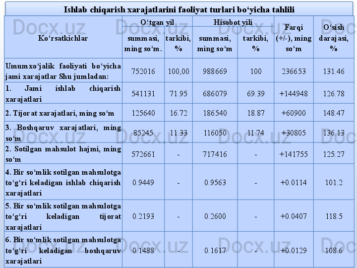 Ishlab chiqarish xarajatlarini faoliyat turlari bo‘yicha tahlili
Ko‘rsatkichlar O‘tgan yil Hisobot yili
Farqi 
(+/-),  ming 
so‘m O‘sish 
darajasi ,
%summa si , 
ming so‘m . tarkibi , 
% s umma si , 
ming so‘m tarkibi , 
%
Umumxo‘jalik  faoliyati  bo‘yicha 
jami xarajatlar Shu jumladan: 752016 100,00 988669 100 236653 131.46
1.   Jami  ishlab  chiqarish 
xarajatlari 541131 71.95 686079 69.39 +144948 126.78
2. Tijorat xarajatlari, ming so‘m 125640 16.72 186540 18.87 +60900 148.47
3.  Boshqaruv  xarajatlari,  ming 
so‘m 85245 11.33 116050 11.74 +30805 136.13
2.   Sotilgan  mahsulot  hajmi,  ming 
so‘m 572661 - 717416 - +141755 125.27
4. Bir so‘mlik sotilgan mahsulotga 
to‘g‘ri  keladigan  ishlab  chiqarish 
xarajatlari 0.9449 - 0.9563 - +0.0114 101.2
5. Bir so‘mlik sotilgan mahsulotga 
to‘g‘ri  keladigan  tijorat 
xarajatlari 0.2193 - 0.2600 - +0.0407 118.5
6. Bir so‘mlik sotilgan mahsulotga 
to‘g‘ri  keladigan  boshqaruv 
xarajatlari 0.1488 - 0.1617 - +0.0129 108.6  