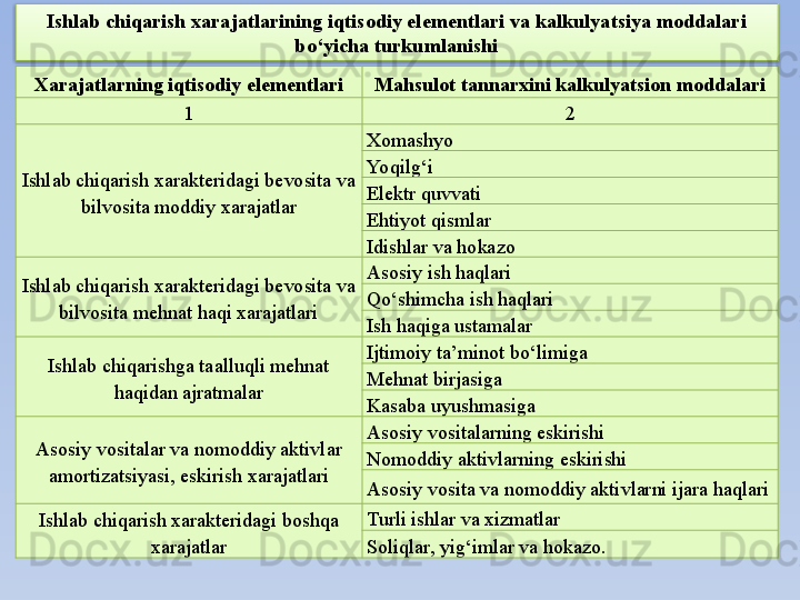 Ishlab chiqarish xarajatlarining iqtisodiy elementlari va kalkulyatsiya moddalari 
bo‘yicha turkumlanishi
Xarajatlarning iqtisodiy elementlari Mahsulot tannarxini k alkulyatsion  moddalari
1 2
Ishlab  chiqarish xarakteridagi bevosita va 
bilvosita moddiy xarajatlar Xom ashyo
Yoqilg‘i
Elektr  quvvati
E htiyot qismlar
Idishlar  va h o k a zo
Ishlab  chiqarish xarakteridagi bevosita va 
bilvosita mehnat haqi xarajatlari Asosiy  ish haqlari
Qo‘shimcha ish haqlari
Ish  haqiga ustamalar
Ishlab chiqarishga taalluqli mehnat 
haqidan ajratmalar Ijtimoiy  ta’minot bo‘limiga
Me hnat birjasiga
Kasaba  uyushmasiga
Asosiy  vositalar va nomoddiy aktivlar 
amortizatsiyasi, eskirish xarajatlari Asosiy  vositalarning eskirishi
Nomoddiy  aktivlarning eskirishi
Asosiy vosita va nomoddiy aktivlarni ijara haqlari
Ishlab chiqarish xarakteridagi boshqa 
xarajatlar Turli  ishlar va xizmatlar
Soli qlar, yig‘imlar va h o k a zo.  