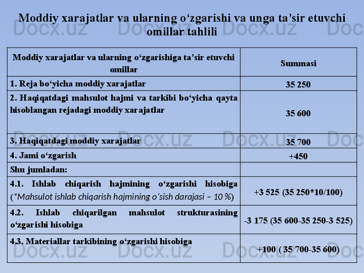 Moddiy xarajatlar va ularning o‘zgarishi va unga ta’sir etuvchi 
omillar tahlili
Moddiy xarajatlar va ularning o‘zgarishiga ta’sir etuvchi 
omillar Summasi
1. Reja bo‘yicha moddiy xarajatlar
35 250
2.  Haqiqatdagi  mahsulot  hajmi  va  tarkibi  bo‘yicha  qayta 
hisoblangan rejadagi moddiy xarajatlar
35 600
3. Haqiqatdagi moddiy xarajatlar
35 700
4. Jami o‘zgarish
+450
Shu jumladan:
4.1.  Ishlab  chiqarish  hajmining  o‘zgarishi  hisobiga  
( *Mahsulot ishlab chiqarish hajmining o‘sish darajasi – 10 % ) +3 525 (35 250*10/100)
4.2.  Ishlab  chiqarilgan  mahsulot  strukturasining 
o‘zgarishi hisobiga -3 175 (35 600-35 250-3 525)
4.3. Materiallar tarkibining o‘zgarishi hisobiga
+100 ( 35 700-35 600) 