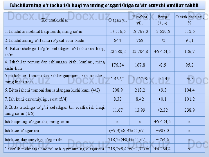 Ishchilarning o‘rtacha ish haqi va uning o‘zgarishiga ta’sir etuvchi omillar tahlili
Ko‘rsatkichlar O‘tgan yil Hisobot 
yili Farqi
(+, -) O‘sish darajasi, 
%
1. Ishchilar mehnat haqi fondi, ming so‘m 17 116,5 19 767,0 -2 650,5 115,5
2. Ishchilarning o‘rtacha ro‘yxat soni, kishi 844 769 -75 91,1
3 .  Bitta  ishchiga  to‘g‘ri  keladigan  o‘rtacha  ish  haqi, 
so‘m 20 280,2 25 704,8 +5 424,6 126,7
4.  Ishchilar  tomonidan  ishlangan  kishi  kunlari,  ming 
kishi-kun 176,34 167,8 -8,5 95,2
5.  Ishchilar  tomonidan  ishlangan  jami  ish  soatlari, 
ming kishi soat 1 467,2 1 412,8 -54.4 96,3
6. Bitta ishchi tomonidan ishlangan kishi kuni (4/2) 208,9 218,2 +9,3 104,4
7. Ish kuni davomiyligi, soat (5/4) 8,32 8,42 +0,1 101,2
8. Bitta ishchiga to‘g‘ri keladigan bir soatlik ish  h aqi, 
ming so‘m (1/5) 11,67 13,99 +2,32 238,9
Ish  h aqining o‘zgarishi, ming so‘m x x +5 424,6 x
Ish kuni o‘zgarishi (+9,3)x8,32x11,67 = +903,0 x
Ish kuni davomiyligi o‘zgarishi 218,2x(+0,1)x11,67 = +254,6 x
1 soatlik mehnatga  h aq to‘lash qiymatining o‘zgarishi 218,2x8,42x(+2,32) = +4 264,4 x  