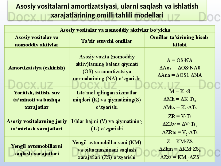 Asosiy vositalarni amortizatsiyasi, ularni saqlash va ishlatish 
xarajatlarining omilli tahlili modellari
Asosiy vositalar va nomoddiy aktivlar bo‘yicha
Asosiy vositalar va 
nomoddiy aktivlar Ta’sir etuvchi omillar Omillar ta’sirining hisob-
kitobi
Amortizatsiya (eskirish) Asosiy vosita (nomoddiy 
aktiv)larning balans qiymati 
(OS) va amortizatsiya 
normalarining (NA) o‘zgarishi A = OS·NA
ΔAos = ΔOS·NA0
ΔAna = ΔOS1·ΔNA
Yoritish, isitish, suv 
ta’minoti va boshqa 
xarajatlar Iste’mol qilingan xizmatlar 
miqdori (K) va qiymatining(S) 
o‘zgarishi M = K ·S
ΔMk = ΔK·Ts
0
ΔMts = K
1 ·ΔTs
Asosiy vositalarning joriy 
ta’mirlash xarajatlari Ishlar hajmi (V) va qiymatining 
(Ts) o‘zgarishi ZR = V·Ts
ΔZRv = ΔV·Ts
0
ΔZRts = V
1 ·ΔTs
Ye ngil avtomobillarni 
saqlash xarajatlari Yengil avtomobillar soni (KM) 
va bitta mashinani saqlash 
xarajatlari (ZS) o‘zgarishi Z = KM·ZS
ΔZkm = ΔKM·ZS
0
ΔZzs = KM
1 ·ΔZS  