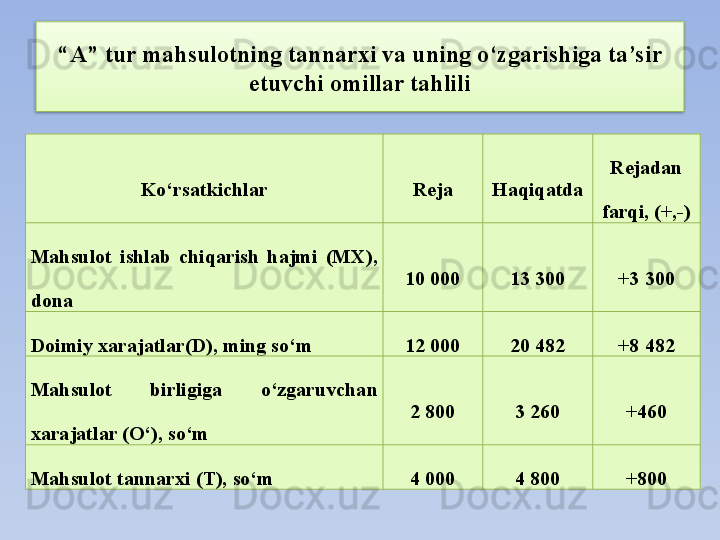 “ A” tur mahsulotning tannarxi va uning o‘zgarishiga ta’sir 
etuvchi omillar tahlili
Ko‘rsatkichlar Reja Haqi q atda Rejadan 
farqi, (+,-)
Mahsulot  ishlab  chiqarish  hajmi  (MX), 
dona 10 000 13 300 +3 300
Doimiy xarajatlar(D) ,  ming so‘m 12 000 20 482 +8 482
Mahsulot  birli gi ga  o‘zgaruvchan 
xarajatlar (O‘), so‘m 2 800 3 260 +460
Mahsulot tannarxi  ( T ),  so‘m 4 000 4 800 +800  