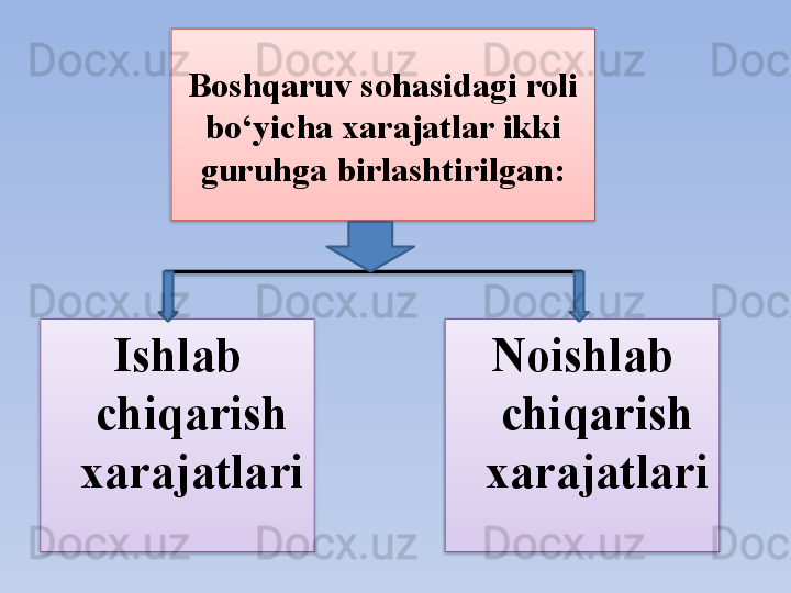 Boshqaruv sohasidagi roli 
bo‘yicha xarajatlar ikki 
guruhga birlashtirilgan:
I shlab 
chiqarish 
xarajatlari N oishlab 
chiqarish 
xarajatlari     