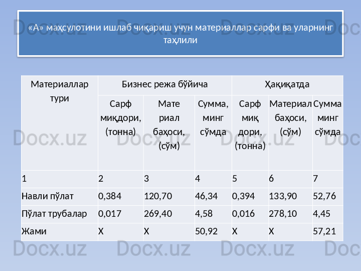 «А» маҳсулотини ишлаб чиқариш учун материаллар сарфи ва уларнинг 
таҳлили
Материаллар 
тури Бизнес режа бўйича Ҳақиқатда
Сарф
миқдори,
(тонна) Мате 
риал
баҳоси,
(сўм) Сумма,
минг
сўмда Сарф
миқ	
 
дори,
(тонна) Материал
баҳоси,
(сўм) Сумма
минг
сўмда
1 2 3 4 5 6 7
Навли пўлат 0,384 120,70 46,34 0,394 133,90 52,76
Пўлат трубалар 0,017 269,40 4,58 0,016 278,10 4,45
Жами X X 50,92 X X 57,21  