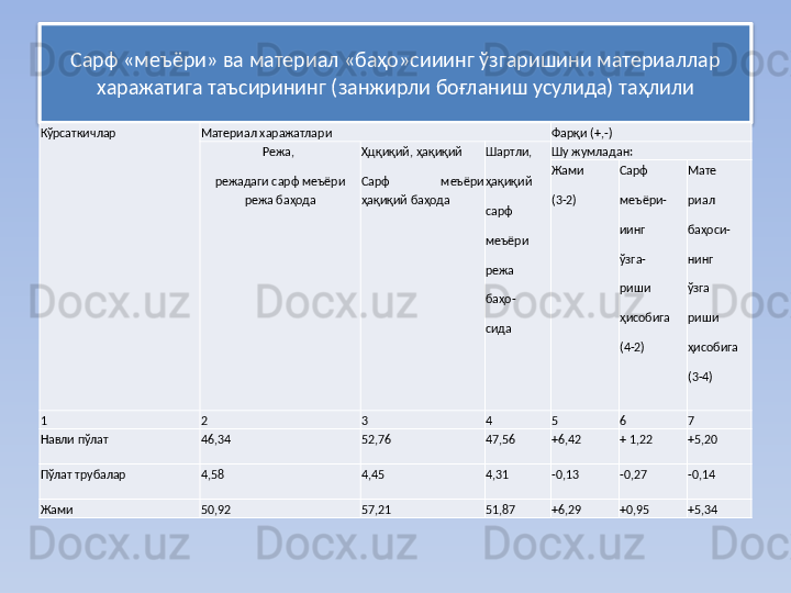 Сарф «меъёри» ва материал «баҳо»сииинг ўзгаришини материаллар 
харажатига таъсирининг (занжирли боғланиш усулида) таҳлили
Кўрсаткичлар Материал харажатлари Фарқи (+,-)
Режа, 
режадаги сарф меъёри 
режа баҳода Ҳцқиқий, ҳақиқий
Сарф  меъёри 
ҳақиқий баҳода Шартли,
ҳақиқий
сарф
меъёри
режа
баҳо-
сида Шу жумладан:
Жами
(3-2) Сарф
меъёри-
иинг
ўзга-
риши
ҳисобига
(4-2) Мате 
риал
баҳоси-
нинг
ўзга
 
риши
ҳисобига
(3-4)
1 2 3 4 5 6 7
Навли пўлат 46,34 52,76 47,56 +6,42 + 1,22 +5,20
Пўлат трубалар 4,58 4,45 4,31 -0,13 -0,27 -0,14
Жами 50,92 57,21 51,87 +6,29 +0,95 +5,34  