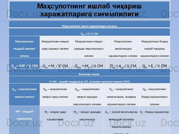 Маҳсулотнинг ишлаб чиқариш 
харажатларига сиғимлилиги
Маҳсулотнинг жами харажатларга сиғими
Q
хс  = X/ V, СМ
Маҳсулотнинг 
моддий харажат 
сиғими Маҳсулотнинг меҳнат 
ҳақи харажат сиғими Маҳсулотнинг меҳнат 
ҳақидан ажратмаларга 
сиғими Маҳсулотнинг 
амортизация 
харажатларига сиғими Маҳсулотнинг бошқа 
ишлаб чиқариш 
харажатларига сиғими
Q
мр = МР / V, СМ Q
мх = М
х  / V, СМ Q
мха  = М
ха  / V, СМ Q
ан  = А
ан  / V, СМ Q
бх  = Б
х  / V, СМ
Белгилар изохи:
V, СМ – ишлаб чиқарилган (V), сотилган маҳсулот ҳажми (СМ)
Q
мр  – маҳсулотнинг 
меҳнат сиғими Q
мх  – маҳсулотнинг 
меҳнат ҳақи сиғими Q
мха  – маҳсулотнинг 
меҳнат ҳақидан 
ажратмаларга сиғими Q
ан  – маҳсулотнинг 
амортизация, эскириш 
харажатларига сиғими Q
бх  – маҳсулотнинг 
бошқа харажатларга 
сиғими
МР – моддий 
харажатлар
  М
х  – меҳнат ҳақи 
харажатлари
  М
ха  – меҳнат ҳақидан 
ажратмалар
  А
ан  – асосий воситалар ва 
номоддий активлар 
амортизацияси 
(эскириши) Б
х  – бошқа харажатлар
   