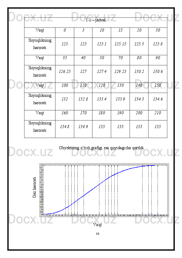 1.1 – jadval
Vaqt 0 5 10 15 20 30
Suyuqlikning
harorati 125 125 125.1 125.15 125.3 125.8
Vaqt 35 40 50 70 80 90
Suyuqlikning
harorati 126.25 127 127.4 129.25 130.2 130.6
Vaqt 100 110 120 130 140 150
Suyuqlikning
harorati 132 132.8 133.4 133.9 134.3 134.6
Vaqt 160 170 180 190 200 210
Suyuqlikning
harorati 134.8 134.9 135 135 135 135
Obyektning о‘tish grafigi esa quyidagicha qurildi.G
az harorati
Vaqt
18 