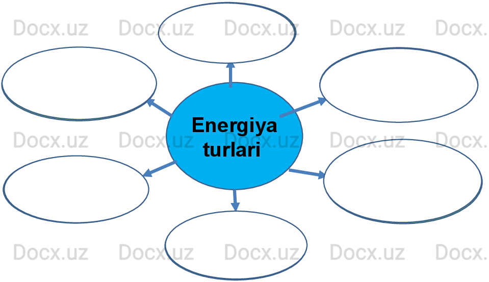 Energiya 
turlari  Yorug‘lik 
energiyasi
Yadroviy 
energiya
Elektr 
energiyaMexanik 
energiya
Issiqlik 
energiyasiKimyoviy 
energiya  