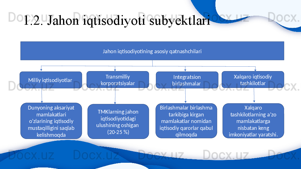 1.2. Jahon iqtisodiyoti subyektlari 
Jahon iqtisodiyotining asosiy qatnashchilari
Milliy iqtisodiyotlar  Transmilliy 
korporatsiyalar Integratsion 
birlashmalar  Xalqaro iqtisodiy 
tashkilotlar
Dunyoning aksariyat 
mamlakatlari 
o’zlarining iqtisodiy 
mustaqilligini saqlab 
kelishmoqda TMKlarning jahon 
iqtisodiyotidagi 
ulushining oshigan 
(20-25 %) Birlashmalar birlashma 
tarkibiga kirgan 
mamlakatlar nomidan 
iqtisodiy qarorlar qabul 
qilmoqda Xalqaro 
tashkilotlarning a’zo 
mamlakatlarga 
nisbatan keng 
imkoniyatlar yaratshi. 