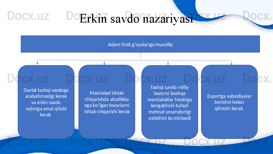 Erkin savdo nazariyasi
Adam Smit g‘oyalariga muvofiq
Davlat tashqi savdoga 
aralashmasligi kerak 
va erkin savdo 
rejimiga amal qilishi 
kerak  Mamlakat ishlab 
chiqarishda afzallikka 
ega bo‘lgan tovarlarni 
ishlab chiqarishi kerak Tashqi savdo milliy 
bozorni boshqa 
mamlakatlar hisobiga 
kengatirishi tufayli 
mehnat unumdorligi 
oshishini ta;minlaydi Exportga subsidiyalar 
berishni bekor 
qilinishi kerak. 