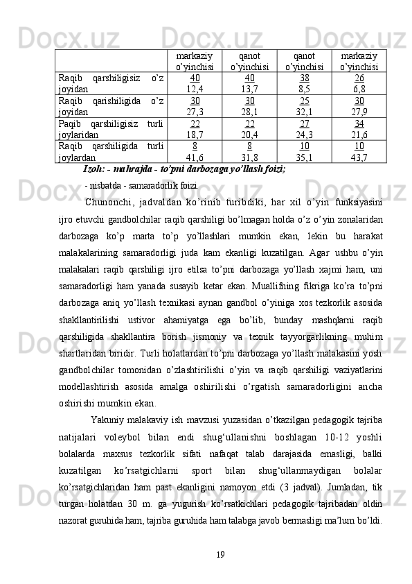 markaziy
o’yinchisi qanot
o’yinchisi qanot
o’yinchisi markaziy
o’yinchisi
Raqib   qarshiligisiz   o’z
joyidan 40
12,4 40
13,7 38
8,5 26
6,8
Raqib   qarishiligida   o’z
joyidan 30
27,3 30
28,1 25
32,1 30
27,9
Paqib   qarshiligisiz   turli
joylaridan  22
18,7 22
20,4 27
24,3 34
21,6
Raqib   qarshiligida   turli
joylardan 8
41,6 8
31,8 10
35,1 10
43,7
Izoh: - mahrajda - to’pni darbozaga yo’llash foizi; 
 - nisbatda - samaradorlik foizi.
Chunonchi ,   j adval dan   ko’ r i ni b   t ur i bdi ki ,   har   xi l   o’ yi n   funksiyasini
ijro etuvchi gandbolchilar raqib qarshiligi bo’lmagan holda o’z o’ yin zonalaridan
darbozaga   ko’p   marta   to’p   yo’llashlari   mumkin   ekan,   lekin   bu   h arakat
malakalarining   samaradorligi   juda   kam   ekanligi   kuzatilgan.   Agar   ushbu   o’yin
malakalari   raqib   qarshiligi   ijro   etilsa   to’pni   darbozaga   yo’llash   xajmi   ham,   uni
samaradorligi   ham   yanada   susayib   ketar   ekan.   Muallifning   fikriga   ko’ra   to’pni
darbozaga   aniq   yo’llash   texnikasi   aynan   gandbol   o’yiniga   xos   tezkorlik   asosida
shakllantirilishi   ustivor   ahamiyatga   ega   bo’lib,   bunday   mashqlarni   raqib
qarshiligida   shakllantira   borish   jismoniy   va   texnik   tayyorgarlikning   muhim
shartlaridan biridir. Turli holatlardan to’pni darbozaga yo’llash malakasini yosh
gandbolchilar   tomonidan   o’zlashtirilishi   o’ yin   va   raqib   qarshiligi   vaziyatlarini
modellashtirish   asosida   amalga   oshirilishi   o’rgatish   samaradorligini   ancha
oshirishi mumkin ekan .
Yakuniy   malakaviy   ish   mavzusi   yuzasidan   o’tkazilgan   pedagogik   tajriba
natijalari   voleybol   bilan   endi   shug‘ullanishni   boshlagan   10-12   yoshli
bolalarda   maxsus   tezkorlik   sifati   nafaqat   talab   darajasida   emasligi,   balki
kuzatilgan   ko’rsatgichlarni   sport   bilan   shug‘ullanmaydigan   bolalar
ko’rsatgichlaridan   ham   past   ekanligini   namoyon   etdi   (3   jadval).   Jumladan,   tik
turgan   holatdan   30   m.   ga   yugurish   ko’rsatkichlari   pedagogik   tajribadan   oldin
nazorat guruhida ham, tajriba guruhida ham talabga javob bermasligi ma’lum  bo’ldi.
19 