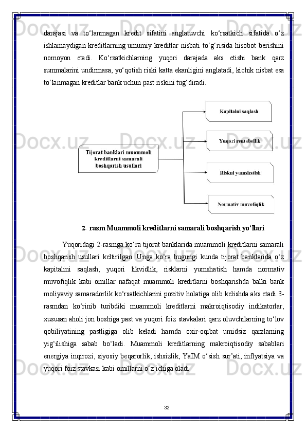 32darajasi   va   to‘lanmagan   kredit   sifatini   anglatuvchi   ko‘rsatkich   sifatida   o‘z
ishlamaydigan kreditlarning umumiy kreditlar nisbati to‘g‘risida hisobot  berishini
nomoyon   etadi.   Ko‘rsatkichlarning   yuqori   darajada   aks   etishi   bank   qarz
summalarini  undirmasa, yo‘qotish   riski   katta ekanligini   anglatadi, kichik   nisbat esa
to‘lanmagan kreditlar bank uchun past riskini tug‘diradi.
2- rasm   Muammoli   kreditlarni   samarali   boshqarish  yo‘llari
Yuqoridagi 2-rasmga ko‘ra tijorat banklarida muammoli kreditlarni samarali
boshqarish   usullari   keltirilgan.   Unga   ko‘ra   bugungi   kunda   tijorat   banklarida   o‘z
kapitalini   saqlash,   yuqori   likvidlik,   risklarni   yumshatish   hamda   normativ
muvofiqlik   kabi   omillar   nafaqat   muammoli   kreditlarni   boshqarishda   balki   bank
moliyaviy samaradorlik ko‘rsatkichlarini pozitiv holatiga olib kelishda aks etadi.3-
rasmdan   ko‘rinib   turibdiki   muammoli   kreditlarni   makroiqtisodiy   indikatorlar,
xususan aholi jon boshiga past va yuqori foiz stavkalari qarz oluvchilarning to‘lov
qobiliyatining   pastligiga   olib   keladi   hamda   oxir-oqibat   umidsiz   qarzlarning
yig‘ilishiga   sabab   bo‘ladi.   Muammoli   kreditlarning   makroiqtisodiy   sabablari
energiya   inqirozi,   siyosiy beqarorlik, ishsizlik, YaIM o‘sish sur’ati, inflyatsiya va
yuqori foiz stavkasi kabi omillarni o‘z ichiga oladi 