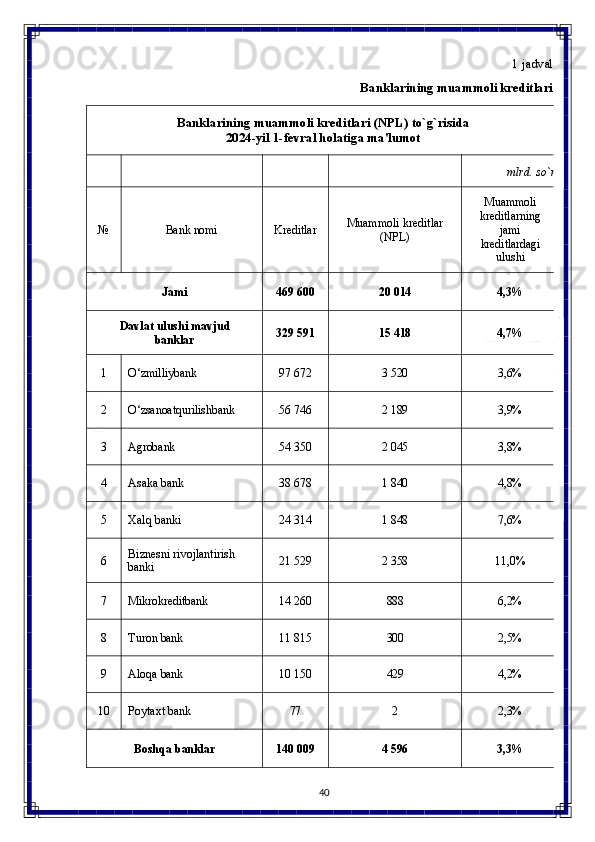 m
40 1   jadval
Banklarining   muammoli  kreditlari
Banklarining   muammoli   kreditlari   (NPL)   to`g`risida
2024-yil 1-fevral holatiga ma'lumot
mlrd.   so`
№ Bank  nomi Kreditlar Muammoli   kreditlar 
(NPL) Muammoli
kreditlarning
jami
kreditlardagi
ulushi
Jami 469  600 20   014 4,3%
Davlat   ulushi   mavjud 
banklar 329  591 15   418 4,7%
1 O‘zmilliybank 97  672 3  520 3,6%
2 O‘zsanoatqurilishbank 56  746 2  189 3,9%
3 Agrobank 54  350 2  045 3,8%
4 Asaka   bank 38  678 1  840 4,8%
5 Xalq   banki 24  314 1  848 7,6%
6 Biznesni   rivojlantirish
banki 21  529 2  358 11,0%
7 Mikrokreditbank 14  260 888 6,2%
8 Turon   bank 11  815 300 2,5%
9 Aloqa   bank 10  150 429 4,2%
10 Poytaxt   bank 77 2 2,3%
Boshqa   banklar 140  009 4  596 3,3%             