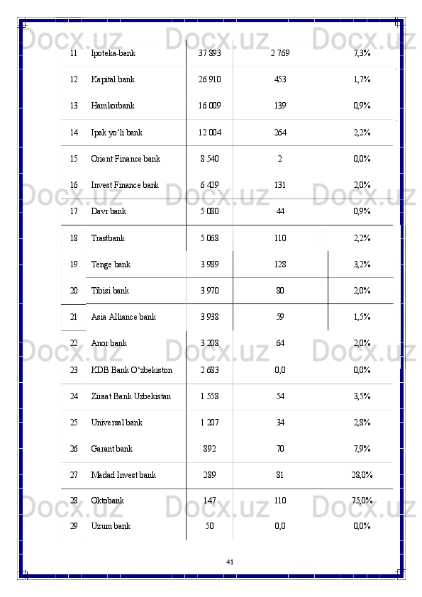 4111 Ipoteka- bank 37  893 2  769 7,3%
12 Kapital   bank 26  910 453 1,7%
13 Hamkorbank 16  009 139 0,9%
14 Ipak   yo‘li   bank 12  004 264 2,2%
15 Orient   Finance   bank 8  540 2 0,0%
16 Invest   Finance  bank 6  429 131 2,0%
17 Davr   bank 5  080 44 0,9%
18 Trastbank 5  068 110 2,2%
19 Tenge   bank 3  989 128 3,2%
20 Tibisi   bank 3  970 80 2,0%
21 Asia   Alliance   bank 3  938 59 1,5%
22 Anor   bank 3  208 64 2,0%
23 KDB   Bank  O‘zbekiston 2  683 0,0 0,0%
24 Ziraat   Bank  Uzbekistan 1  558 54 3,5%
25 Universal   bank 1  207 34 2,8%
26 Garant   bank 892 70 7,9%
27 Madad   Invest   bank 289 81 28,0%
28 Oktobank 147 110 75,0%
29 Uzum   bank 50 0,0 0,0%             