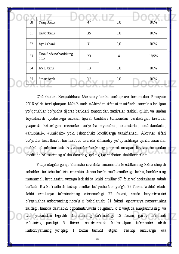 4230 Yangi   bank 47 0,0 0,0%
31 Hayot   bank 36 0,0 0,0%
32 Apeks   bank 31 0,0 0,0%
33 Eron   Soderot   bankining 
ShB 20 4 18,9%
34 AVO   bank 13 0,0 0,0%
35 Smart   bank 0,2 0,0 0,0%
O‘zbekistan   Respublikasi   Markaziy   banki   boshqaruvi   tomonidan   9   noyabr
2018 yilda tasdiqlangan №242-sonli «Aktivlar sifatini tasniflash, mumkin bo‘lgan
yo‘qotishlar   bo‘yicha   tijorat   banklari   tomonidan   zaxiralar   tashkil   qilish   va   undan
foydalanish   qoidasi»ga   asosan   tijorat   banklari   tomonidan   beriladigan   kreditlar
yuqorida     keltirilgan     mezonlar     bo‘yicha     «yaxshi»,     «standart»,     «substandart»,
«shubhali»,   «umidsiz»   yoki   ishonchsiz   kreditlarga   tasniflanadi.   Aktivlar   sifati
bo‘yicha tasniflanib, har hisobot davrida ehtimoliy yo‘qotishlarga qarshi zaxiralar
tashkil   qilinib   boriladi.   Bu   zaxiralar   bankning   taqsimlanmagan   foydasi   hisobidan
kredit qo‘yilmasining o‘sha davrdagi qoldig‘iga nisbatan shakllantiriladi.
Yuqoridagilarga qo‘shimcha ravishda muammoli kreditlarning kelib chiqish
sabablari turlicha bo‘lishi mumkin. Jahon banki ma‘lumotlariga ko‘ra, banklarning
muammoli kreditlarini yuzaga kelishida ichki omillar 67 foiz yo‘qotishlarga sabab
bo‘ladi.  Bu   ko‘rsatkich   tashqi  omillar   bo‘yicha  bor   yo‘g‘i  33  foizni   tashkil  etadi.
Ichki   omillarga   ta‘minotning   еtishmasligi   22   foizni,   ssuda   buyurtmasini
o‘rganishda   axborotning   noto‘g‘ri   baholanishi   21   foizni,   operatsiya   nazoratining
zaifligi,   hamda  dastlabki   ogohlantiruvchi   belgilarni   o‘z  vaqtida  aniqlanmasligi   va
ular   yuzasidan   tegishli   choralarning   ko‘rmasligi   18   foizni,   garov   ta‘minoti
sifatining   pastligi   5   foizni,   shartnomada   ko‘rsatilgan   ta‘minotni   olish
imkoniyatining   yo‘qligi   1   foizni   tashkil   etgan.   Tashqi   omillarga   esa