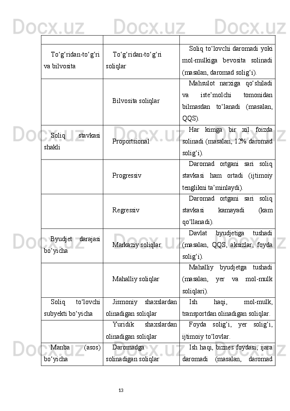 13To‘g‘ridan-to‘g‘ri
va bilvosita To‘g‘ridan-to‘g‘ri
soliqlar Soliq to‘lovchi daromadi yoki
mol-mulkiga   bevosita   solinadi
(masalan, daromad solig‘i).
Bilvosita soliqlar Mahsulot   narxiga   qo‘shiladi
va   iste’molchi   tomonidan
bilmasdan   to‘lanadi   (masalan,
QQS).
Soliq   stavkasi
shakli Proportsional Har   kimga   bir   xil   foizda
solinadi (masalan, 12% daromad
solig‘i).
Progressiv Daromad   ortgani   sari   soliq
stavkasi   ham   ortadi   (ijtimoiy
tenglikni ta’minlaydi).
Regressiv Daromad   ortgani   sari   soliq
stavkasi   kamayadi   (kam
qo‘llanadi).
Byudjet   darajasi
bo‘yicha Markaziy soliqlar Davlat   byudjetiga   tushadi
(masalan,   QQS,   aksizlar,   foyda
solig‘i).
Mahalliy soliqlar Mahalliy   byudjetga   tushadi
(masalan,   yer   va   mol-mulk
soliqlari).
Soliq   to‘lovchi
subyekti bo‘yicha Jismoniy   shaxslardan
olinadigan soliqlar Ish   haqi,   mol-mulk,
transportdan olinadigan soliqlar.
Yuridik   shaxslardan
olinadigan soliqlar Foyda   solig‘i,   yer   solig‘i,
ijtimoiy to‘lovlar.
Manba   (asos)
bo‘yicha Daromadga
solinadigan soliqlar Ish   haqi,   biznes   foydasi,   ijara
daromadi   (masalan,   daromad 