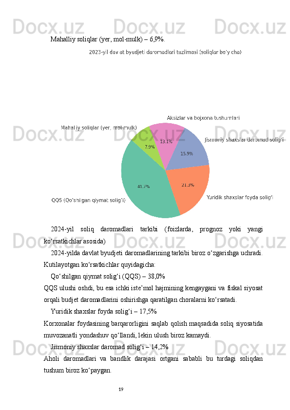 19Mahalliy soliqlar (yer, mol-mulk) – 6,9%.
2024-yil   soliq   daromadlari   tarkibi   (foizlarda,   prognoz   yoki   yangi
ko‘rsatkichlar asosida)
2024-yilda davlat byudjeti daromadlarining tarkibi biroz o‘zgarishga uchradi.
Kutilayotgan ko‘rsatkichlar quyidagicha:
Qo‘shilgan qiymat solig‘i (QQS) – 38,0%
QQS ulushi oshdi, bu esa ichki iste’mol hajmining kengaygani va fiskal siyosat
orqali budjet daromadlarini oshirishga qaratilgan choralarni ko‘rsatadi.
Yuridik shaxslar foyda solig‘i – 17,5%
Korxonalar foydasining barqarorligini saqlab qolish maqsadida soliq siyosatida
muvozanatli yondashuv qo‘llandi, lekin ulush biroz kamaydi.
Jismoniy shaxslar daromad solig‘i – 14,2%
Aholi   daromadlari   va   bandlik   darajasi   ortgani   sababli   bu   turdagi   soliqdan
tushum biroz ko‘paygan. 
