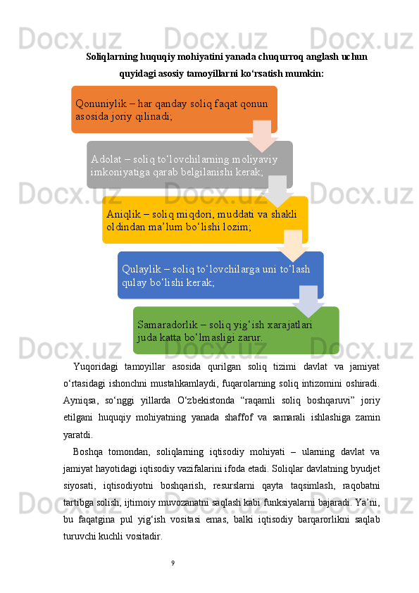 9Soliqlarning huquqiy mohiyatini yanada chuqurroq anglash uchun
quyidagi asosiy tamoyillarni ko‘rsatish mumkin:
Yuqoridagi   tamoyillar   asosida   qurilgan   soliq   tizimi   davlat   va   jamiyat
o‘rtasidagi   ishonchni  mustahkamlaydi,   fuqarolarning  soliq  intizomini   oshiradi.
Ayniqsa,   so‘nggi   yillarda   O‘zbekistonda   “raqamli   soliq   boshqaruvi”   joriy
etilgani   huquqiy   mohiyatning   yanada   shaffof   va   samarali   ishlashiga   zamin
yaratdi.
Boshqa   tomondan,   soliqlarning   iqtisodiy   mohiyati   –   ularning   davlat   va
jamiyat hayotidagi iqtisodiy vazifalarini ifoda etadi. Soliqlar davlatning byudjet
siyosati,   iqtisodiyotni   boshqarish,   resurslarni   qayta   taqsimlash,   raqobatni
tartibga solish, ijtimoiy muvozanatni saqlash kabi funksiyalarni bajaradi. Ya’ni,
bu   faqatgina   pul   yig‘ish   vositasi   emas,   balki   iqtisodiy   barqarorlikni   saqlab
turuvchi kuchli vositadir. Qonuniylik – har qanday soliq faqat qonun 
asosida joriy qilinadi;
Adolat – soliq to‘lovchilarning moliyaviy 
imkoniyatiga qarab belgilanishi kerak;
Aniqlik – soliq miqdori, muddati va shakli 
oldindan ma’lum bo‘lishi lozim;
Qulaylik – soliq to‘lovchilarga uni to‘lash 
qulay bo‘lishi kerak;
Samaradorlik – soliq yig‘ish xarajatlari 
juda katta bo‘lmasligi zarur. 