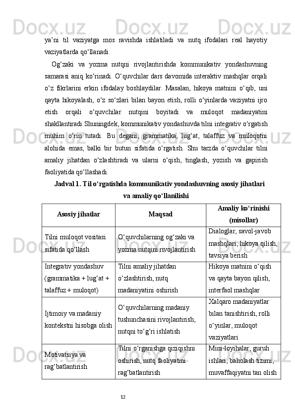 12ya’ni   til   vaziyatga   mos   ravishda   ishlatiladi   va   nutq   ifodalari   real   hayotiy
vaziyatlarda qo‘llanadi.
Og‘zaki   va   yozma   nutqni   rivojlantirishda   kommunikativ   yondashuvning
samarasi  aniq ko‘rinadi. O‘quvchilar dars davomida interaktiv mashqlar orqali
o‘z   fikrlarini   erkin   ifodalay   boshlaydilar.   Masalan,   hikoya   matnini   o‘qib,   uni
qayta   hikoyalash,   o‘z   so‘zlari   bilan   bayon   etish,   rolli   o‘yinlarda   vaziyatni   ijro
etish   orqali   o‘quvchilar   nutqini   boyitadi   va   muloqot   madaniyatini
shakllantiradi.Shuningdek, kommunikativ yondashuvda tilni integrativ o‘rgatish
muhim   o‘rin   tutadi.   Bu   degani,   grammatika,   lug‘at,   talaffuz   va   muloqotni
alohida   emas,   balki   bir   butun   sifatida   o‘rgatish.   Shu   tarzda   o‘quvchilar   tilni
amaliy   jihatdan   o‘zlashtiradi   va   ularni   o‘qish,   tinglash,   yozish   va   gapirish
faoliyatida qo‘llashadi.
Jadval 1. Til o‘rgatishda kommunikativ yondashuvning asosiy jihatlari
va amaliy qo‘llanilishi
Asosiy jihatlar Maqsad Amaliy ko‘rinishi
(misollar)
Tilni muloqot vositasi 
sifatida qo‘llash O‘quvchilarning og‘zaki va 
yozma nutqini rivojlantirish Dialoglar, savol-javob 
mashqlari, hikoya qilish,
tavsiya berish
Integrativ yondashuv 
(grammatika + lug‘at + 
talaffuz + muloqot) Tilni amaliy jihatdan 
o‘zlashtirish, nutq 
madaniyatini oshirish Hikoya matnini o‘qish 
va qayta bayon qilish, 
interfaol mashqlar
Ijtimoiy va madaniy 
kontekstni hisobga olish O‘quvchilarning madaniy 
tushunchasini rivojlantirish, 
nutqni to‘g‘ri ishlatish Xalqaro madaniyatlar 
bilan tanishtirish, rolli 
o‘yinlar, muloqot 
vaziyatlari
Motivatsiya va 
rag‘batlantirish Tilni o‘rganishga qiziqishni 
oshirish, nutq faoliyatini 
rag‘batlantirish Mini-loyihalar, guruh 
ishlari, baholash tizimi, 
muvaffaqiyatni tan olish 