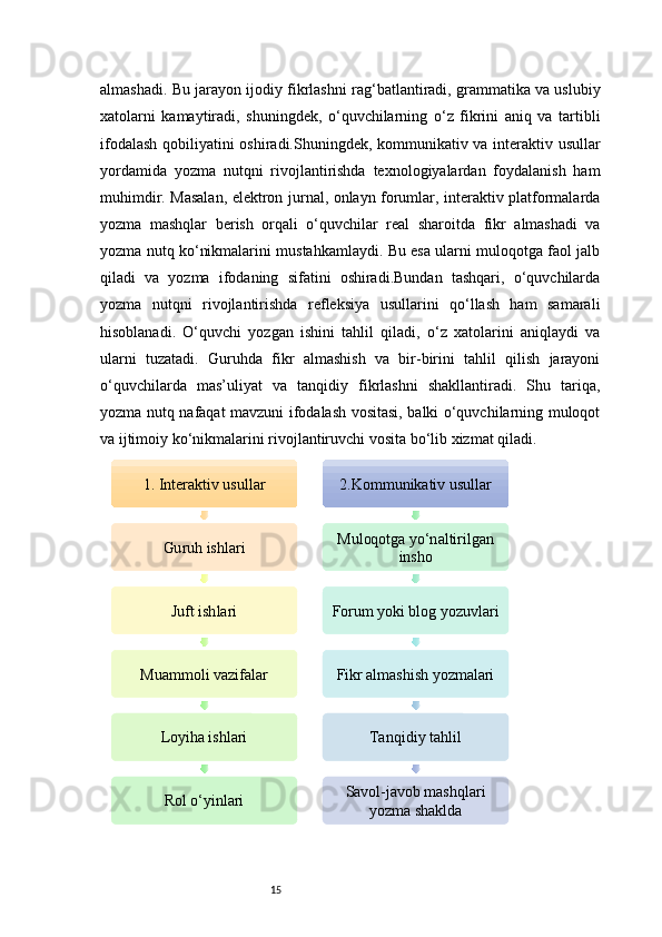 15almashadi. Bu jarayon ijodiy fikrlashni rag‘batlantiradi, grammatika va uslubiy
xatolarni   kamaytiradi,   shuningdek,   o‘quvchilarning   o‘z   fikrini   aniq   va   tartibli
ifodalash qobiliyatini oshiradi.Shuningdek, kommunikativ va interaktiv usullar
yordamida   yozma   nutqni   rivojlantirishda   texnologiyalardan   foydalanish   ham
muhimdir. Masalan, elektron jurnal, onlayn forumlar, interaktiv platformalarda
yozma   mashqlar   berish   orqali   o‘quvchilar   real   sharoitda   fikr   almashadi   va
yozma nutq ko‘nikmalarini mustahkamlaydi. Bu esa ularni muloqotga faol jalb
qiladi   va   yozma   ifodaning   sifatini   oshiradi.Bundan   tashqari,   o‘quvchilarda
yozma   nutqni   rivojlantirishda   refleksiya   usullarini   qo‘llash   ham   samarali
hisoblanadi.   O‘quvchi   yozgan   ishini   tahlil   qiladi,   o‘z   xatolarini   aniqlaydi   va
ularni   tuzatadi.   Guruhda   fikr   almashish   va   bir-birini   tahlil   qilish   jarayoni
o‘quvchilarda   mas’uliyat   va   tanqidiy   fikrlashni   shakllantiradi.   Shu   tariqa,
yozma nutq nafaqat mavzuni ifodalash vositasi, balki o‘quvchilarning muloqot
va ijtimoiy ko‘nikmalarini rivojlantiruvchi vosita bo‘lib xizmat qiladi.1. Interaktiv usullar	
Guruh ishlari
Juft ishlari	
Muammoli vazifalar	
Loyiha ishlari
Rol o‘yinlari	
2.Kommunikativ usullar
Muloqotga yo‘naltirilgan 	
insho	
Forum yoki blog yozuvlari
Fikr almashish yozmalari	
Tanqidiy tahlil	
Savol-javob mashqlari 	
yozma shaklda 