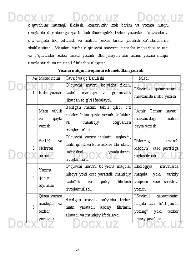 27o‘quvchilar   mustaqil   fikrlash,   konstruktiv   izoh   berish   va   yozma   nutqni
rivojlantirish  imkoniga  ega  bo‘ladi.Shuningdek,  tezkor   yozuvlar   o‘quvchilarda
o‘z   vaqtida   fikr   bildirish   va   matnni   tezkor   tarzda   yaratish   ko‘nikmalarini
shakllantiradi. Masalan,  sinfda o‘qituvchi  mavzuni  qisqacha izohlashni  so‘radi
va   o‘quvchilar   tezkor   tarzda   yozadi.   Shu   jarayon   ular   uchun   yozma   nutqni
rivojlantirish va mustaqil fikrlashni o‘rgatadi.
Yozma nutqni rivojlantirish metodlari jadvali
№ Metod nomi Tavsif va qo‘llanilishi Misol
1 Insho yozish O‘quvchi   mavzu   bo‘yicha   fikrini
izchil,   mantiqiy   va   grammatik
jihatdan to‘g‘ri ifodalaydi. “Sevimli   qahramonim”
mavzusida insho yozish
2 Matn   tahlili
va   qayta
yozish Berilgan   matnni   tahlil   qilib,   o‘z
so‘zlari   bilan   qayta   yozadi;   tafakkur
va   mantiqiy   bog‘lanish
rivojlantiriladi. “Amir   Temur   hayoti”
mavzusidagi   matnni
qayta yozish
3 Portfel   va
elektron
jurnal O‘quvchi   yozma   ishlarini   saqlaydi,
tahlil qiladi va konstruktiv fikr oladi;
individual   yondashuvni
rivojlantiradi. “Mening   sevimli
kitobim”   esse   portfelga
joylashtirish
4 Yozma
ijodiy
loyihalar O‘quvchi   mavzu   bo‘yicha   maqola,
hikoya   yoki   esse   yaratadi;   mantiqiy
izchillik   va   ijodiy   fikrlash
rivojlantiriladi. Ekologiya   mavzusida
maqola   yoki   tarixiy
voqeani   esse   shaklida
yozish
5 Qisqa   yozma
mashqlar   va
tezkor
yozuvlar Berilgan   mavzu   bo‘yicha   tezkor
matn   yaratadi;   asosiy   fikrlarni
ajratadi va mantiqiy ifodalaydi. “Sevimli   qahramonim
haqida   uch-   to‘rt   jumla
yozing”   yoki   tezkor
tarixiy javoblar 