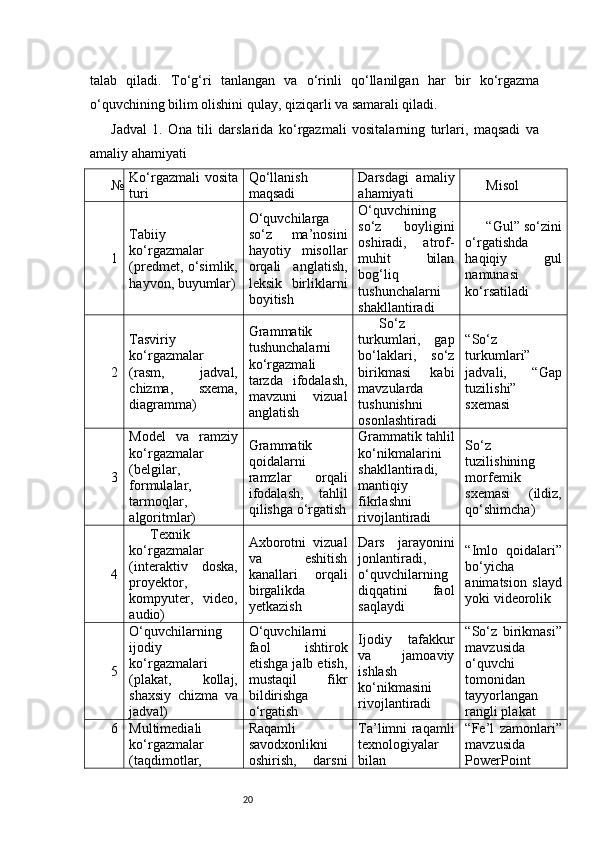 20talab   qiladi.   To‘g‘ri   tanlangan   va   o‘rinli   qo‘llanilgan   har   bir   ko‘rgazma
o‘quvchining bilim olishini qulay, qiziqarli va samarali qiladi.
Jadval   1.   Ona   tili   darslarida   ko‘rgazmali   vositalarning   turlari,   maqsadi   va
amaliy ahamiyati
№ Ko‘rgazmali vosita
turi Qo‘llanish
maqsadi Darsdagi   amaliy
ahamiyati Misol
1 Tabiiy
ko‘rgazmalar
(predmet, o‘simlik,
hayvon, buyumlar) O‘quvchilarga
so‘z   ma’nosini
hayotiy   misollar
orqali   anglatish,
leksik   birliklarni
boyitish O‘quvchining
so‘z   boyligini
oshiradi,   atrof-
muhit   bilan
bog‘liq
tushunchalarni
shakllantiradi “Gul” so‘zini
o‘rgatishda
haqiqiy   gul
namunasi
ko‘rsatiladi
2 Tasviriy
ko‘rgazmalar
(rasm,   jadval,
chizma,   sxema,
diagramma) Grammatik
tushunchalarni
ko‘rgazmali
tarzda   ifodalash,
mavzuni   vizual
anglatish So‘z
turkumlari,   gap
bo‘laklari,   so‘z
birikmasi   kabi
mavzularda
tushunishni
osonlashtiradi “So‘z
turkumlari”
jadvali,   “Gap
tuzilishi”
sxemasi
3 Model   va   ramziy
ko‘rgazmalar
(belgilar,
formulalar,
tarmoqlar,
algoritmlar) Grammatik
qoidalarni
ramzlar   orqali
ifodalash,   tahlil
qilishga o‘rgatish Grammatik tahlil
ko‘nikmalarini
shakllantiradi,
mantiqiy
fikrlashni
rivojlantiradi So‘z
tuzilishining
morfemik
sxemasi   (ildiz,
qo‘shimcha)
4 Texnik
ko‘rgazmalar
(interaktiv   doska,
proyektor,
kompyuter,   video,
audio) Axborotni   vizual
va   eshitish
kanallari   orqali
birgalikda
yetkazish Dars   jarayonini
jonlantiradi,
o‘quvchilarning
diqqatini   faol
saqlaydi “Imlo   qoidalari”
bo‘yicha
animatsion   slayd
yoki videorolik
5 O‘quvchilarning
ijodiy
ko‘rgazmalari
(plakat,   kollaj,
shaxsiy   chizma   va
jadval) O‘quvchilarni
faol   ishtirok
etishga jalb etish,
mustaqil   fikr
bildirishga
o‘rgatish Ijodiy   tafakkur
va   jamoaviy
ishlash
ko‘nikmasini
rivojlantiradi “So‘z   birikmasi”
mavzusida
o‘quvchi
tomonidan
tayyorlangan
rangli plakat
6 Multimediali
ko‘rgazmalar
(taqdimotlar, Raqamli
savodxonlikni
oshirish,   darsni Ta’limni raqamli
texnologiyalar
bilan “Fe’l   zamonlari”
mavzusida
PowerPoint 
