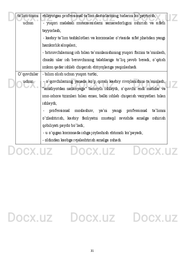 ta’lim tizimi
uchun etilayotgan professional ta’lim dasturlarining turlarini ko’paytirish;
-   yuqori   malakali   mutaxassislarni   samaradorligini   oshirish   va   sifatli
tayyorlash;
- kasbiy ta’lim tashkilotlari va korxonalar o’rtasida sifat jihatidan yangi
hamkorlik aloqalari;
- bitiruvchilarning ish bilan ta’minlanishining yuqori foizini ta’minlash,
chunki   ular   ish   beruvchining   talablariga   to’liq   javob   beradi,   o’qitish
imkon qadar ishlab chiqarish ehtiyojlariga yaqinlashadi.
O’quvchi lar
uchun - bilim olish uchun yuqori turtki;
-   o’quvchi larning   yanada   ko’p   qirrali   kasbiy   rivojlanishini   ta’minlash,
"amaliyotdan   nazariyaga"   tamoyili   ishlaydi,   o’quvchi   endi   matnlar   va
imo-ishora tizimlari  bilan emas,  balki ishlab chiqarish vaziyatlari bilan
ishlaydi;
-   professional   moslashuv,   ya’ni   yangi   professional   ta’limni
o’zlashtirish,   kasbiy   faoliyatni   mustaqil   ravishda   amalga   oshirish
qobiliyati  paydo bo’ladi ;
- u o’qigan korxonada ishga joylashish ehtimoli  ko’payadi ;
- o ldindan  kasb ga rejala shtirish  amalga oshadi .
31